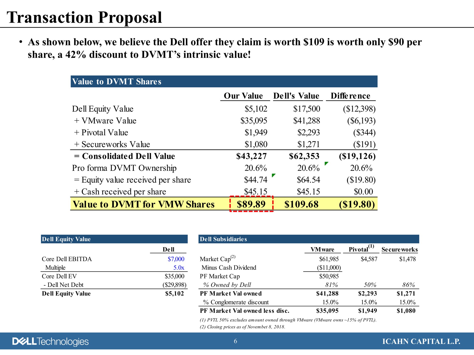 transaction proposal as shown below we believe the dell offer they claim is worth is worth only per share a discount to intrinsic value technologies | Icahn Enterprises