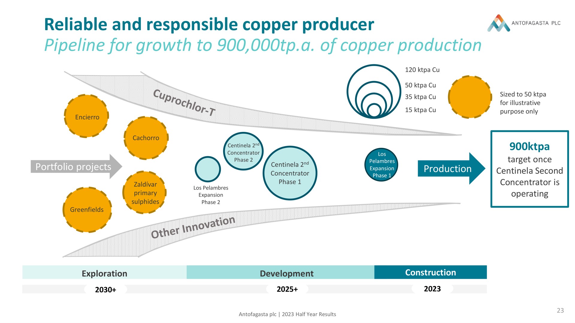 reliable and responsible copper producer pipeline for growth to a of copper production exploration development | Antofagasta