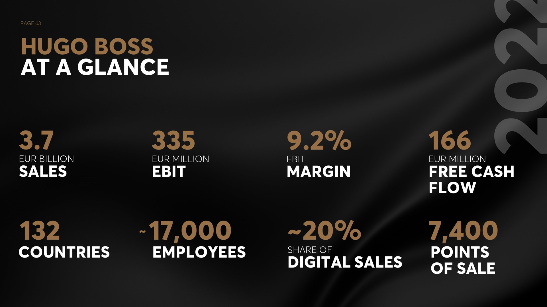 page boss at a glance billion sales million margin million free cash flow countries employees share of digital sales points of sale let low | Hugo Boss