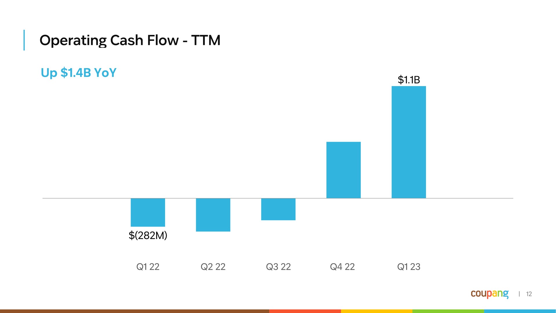 operating cash flow up yoy | Coupang