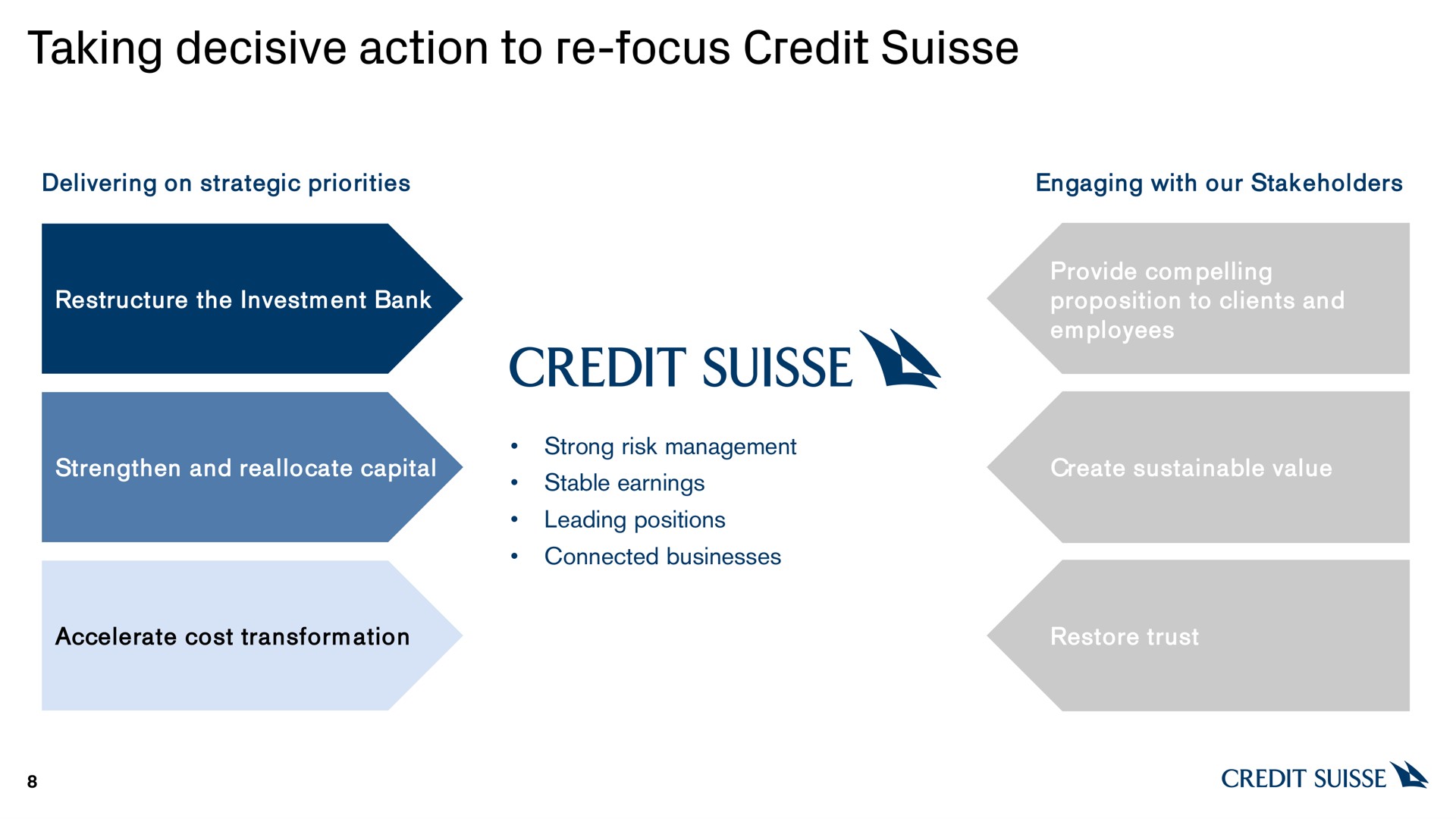 taking decisive action to focus credit | Credit Suisse