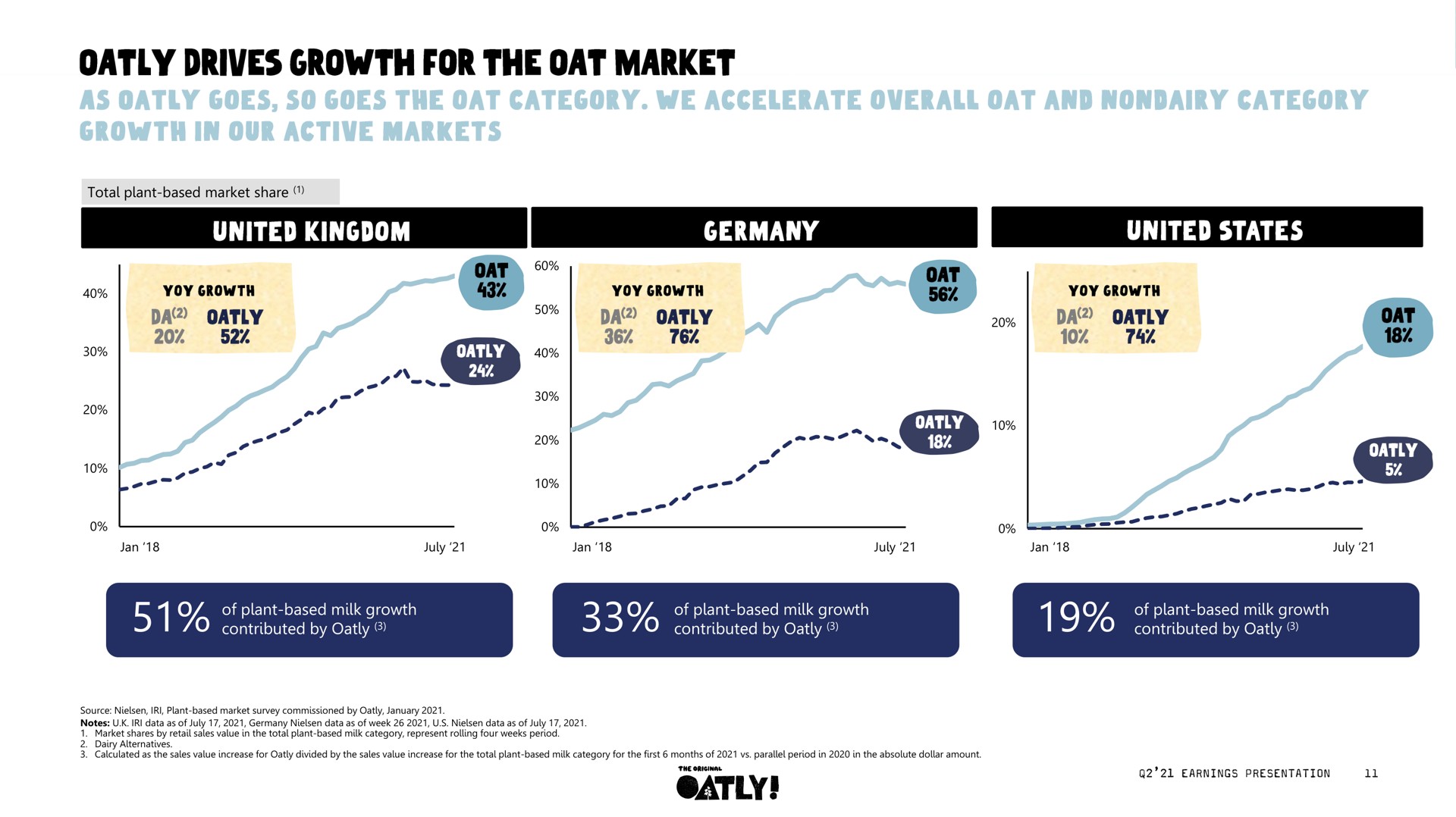 drives growth for the oat market mere at a | Oatly