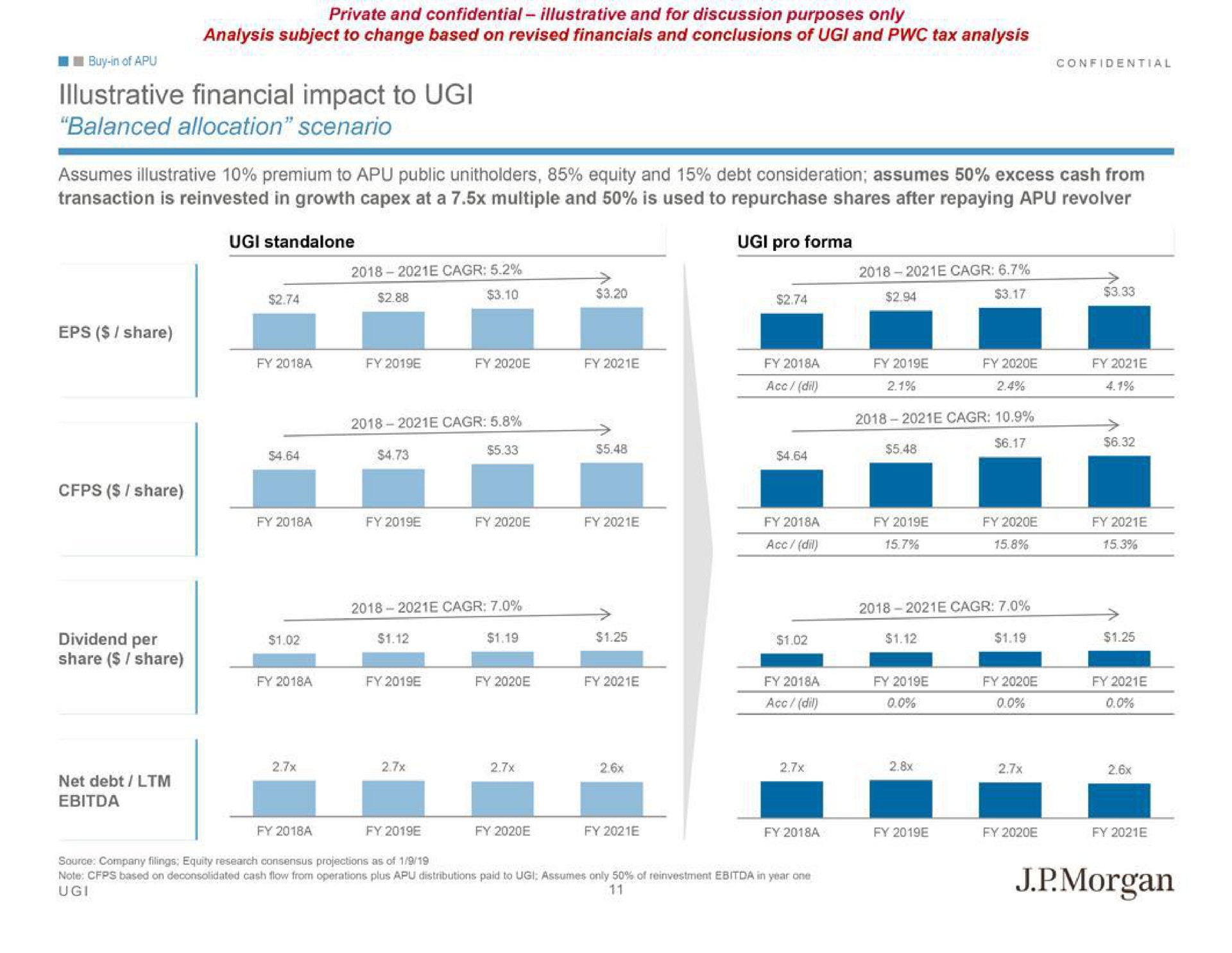 illustrative financial impact to balanced allocation scenario assumes illustrative premium to public equity and debt consideration assumes excess cash from a ace ail morgan | J.P.Morgan