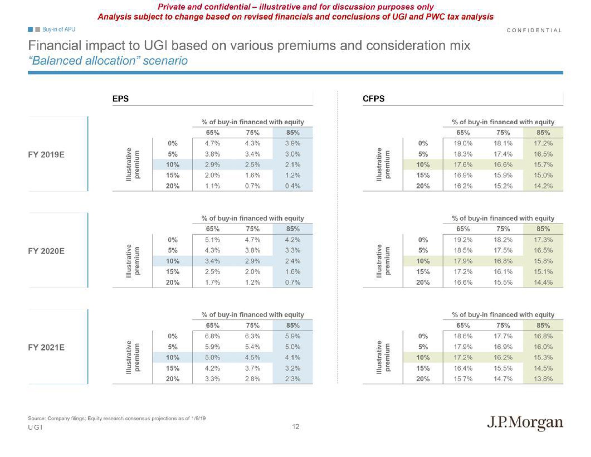 financial impact to based on various premiums and consideration mix balanced allocation scenario a morgan | J.P.Morgan