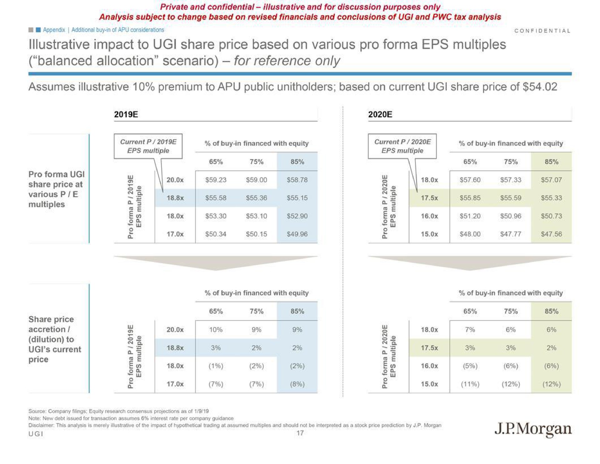 illustrative impact to share price based on various pro multiples balanced allocation scenario for reference only assumes illustrative premium to public based on current share price of various multiples i accretion current price an | J.P.Morgan