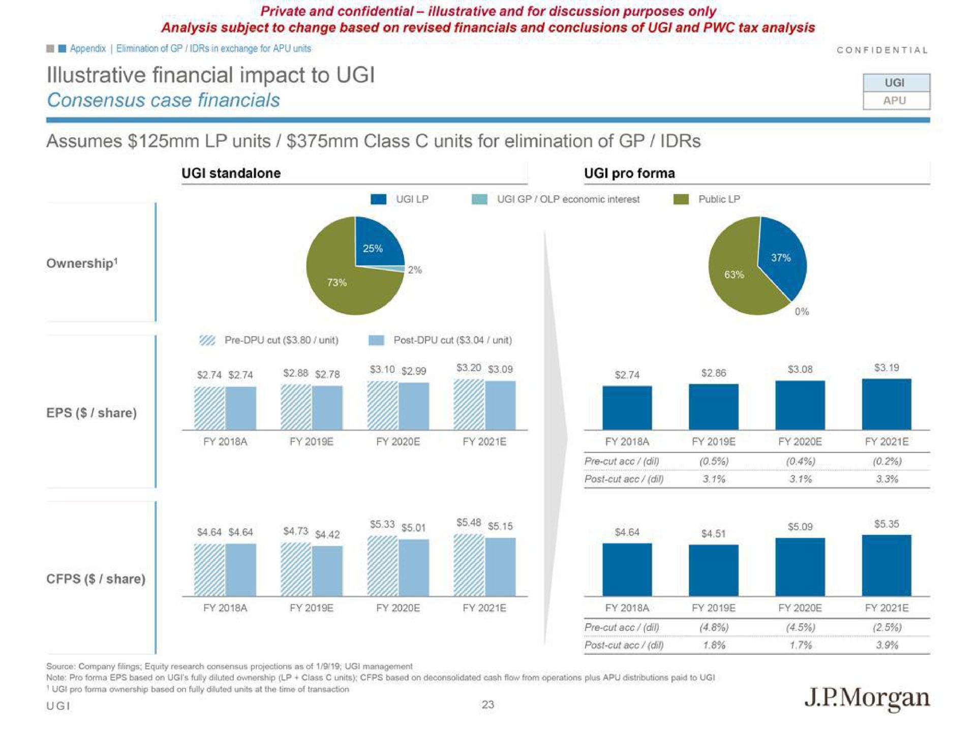 illustrative financial impact to consensus case assumes units class units for elimination of share go yes tit as sie morgan | J.P.Morgan