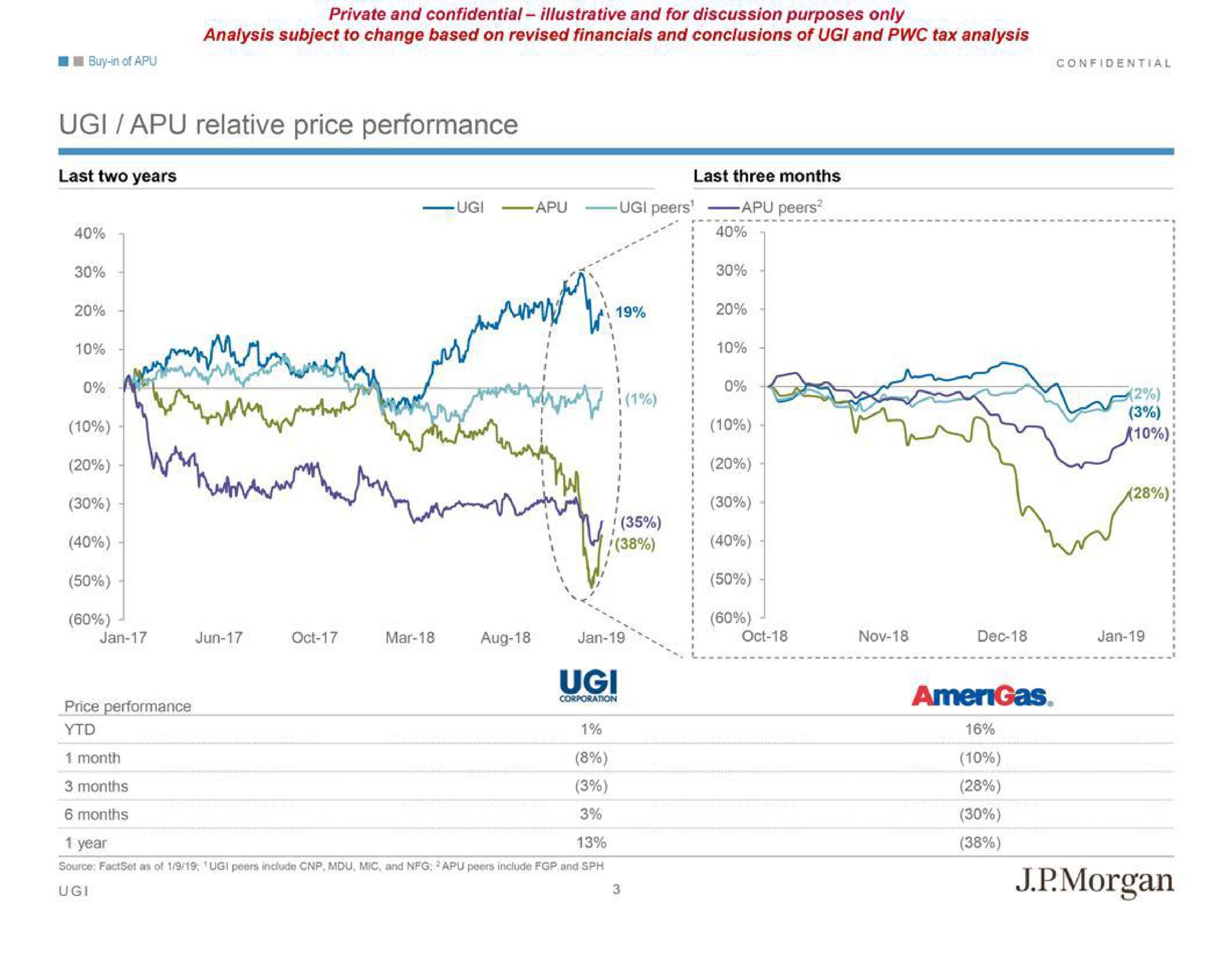 me relative price performance last two years last three months at i i i i a sen price performance month year as morgan | J.P.Morgan