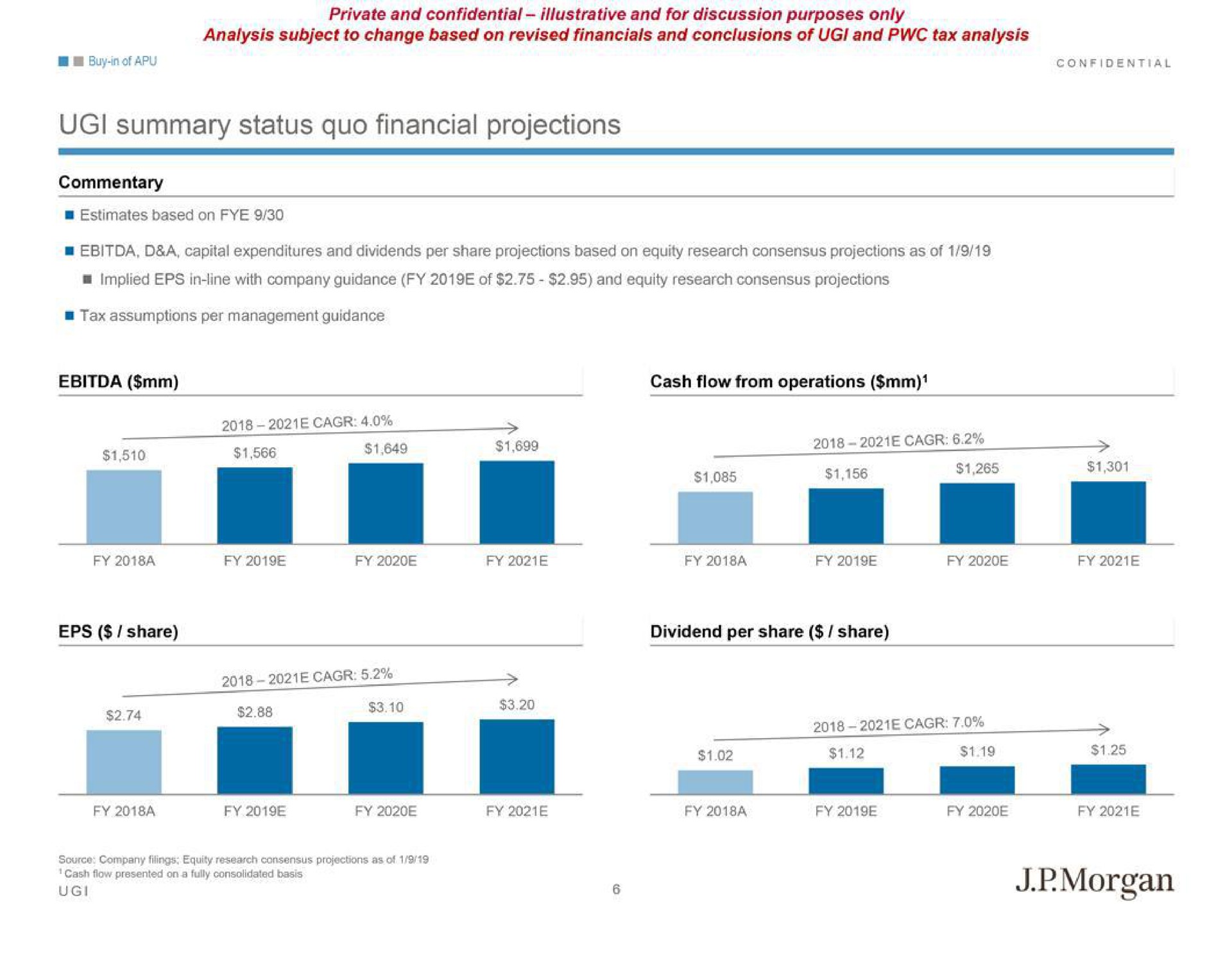 summary status quo financial projections a a share dividend per share share a | J.P.Morgan