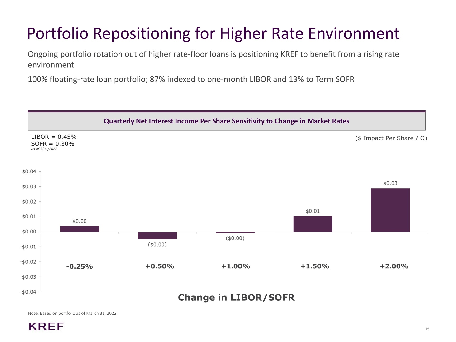 portfolio repositioning for higher rate environment ongoing portfolio rotation out of higher rate floor loans is positioning to benefit from a rising rate environment floating rate loan portfolio indexed to one month and to term quarterly net interest income per share sensitivity to change in market rates change in | KKR Real Estate Finance Trust