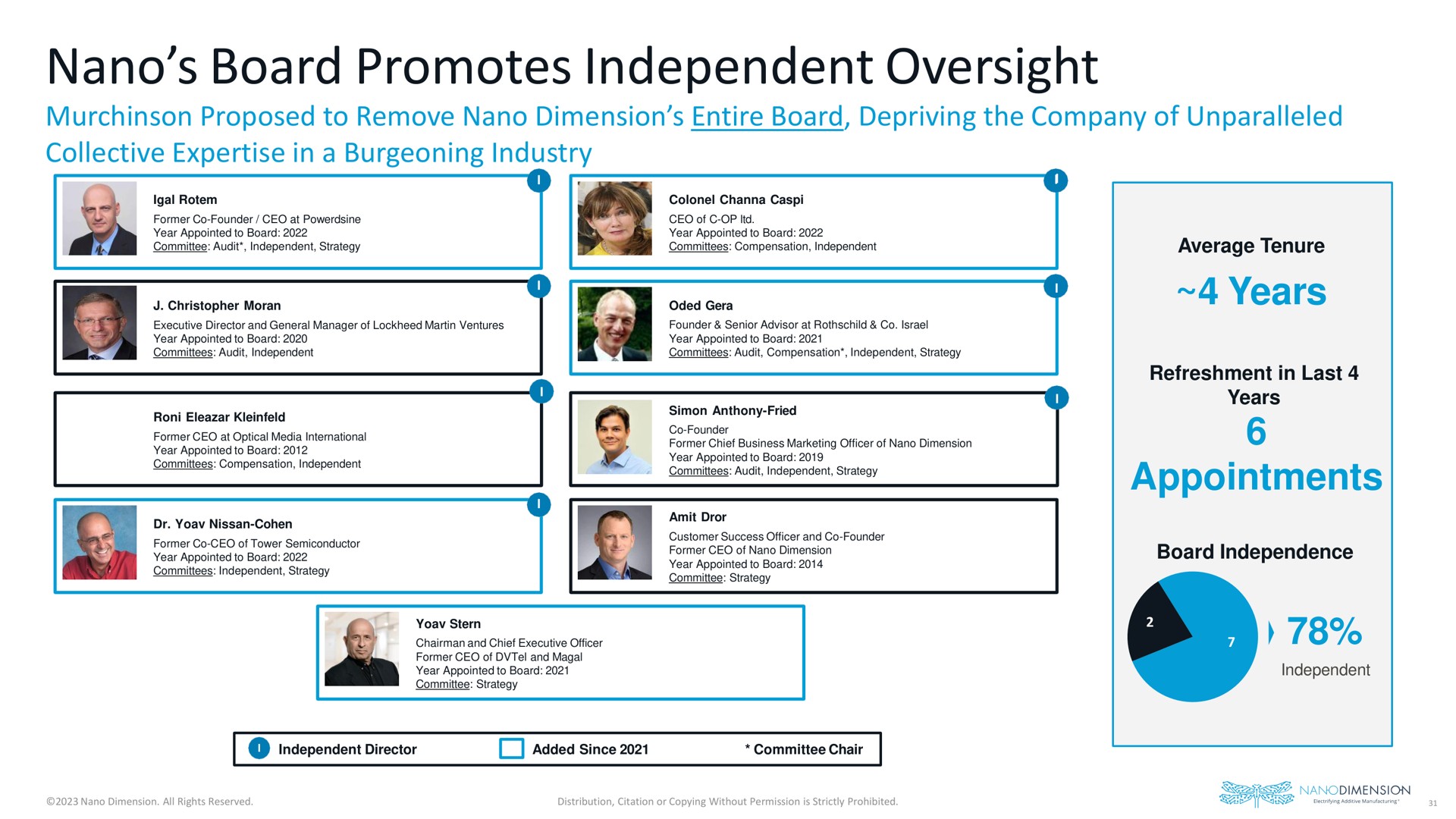 board promotes independent oversight appointments | Nano Dimension
