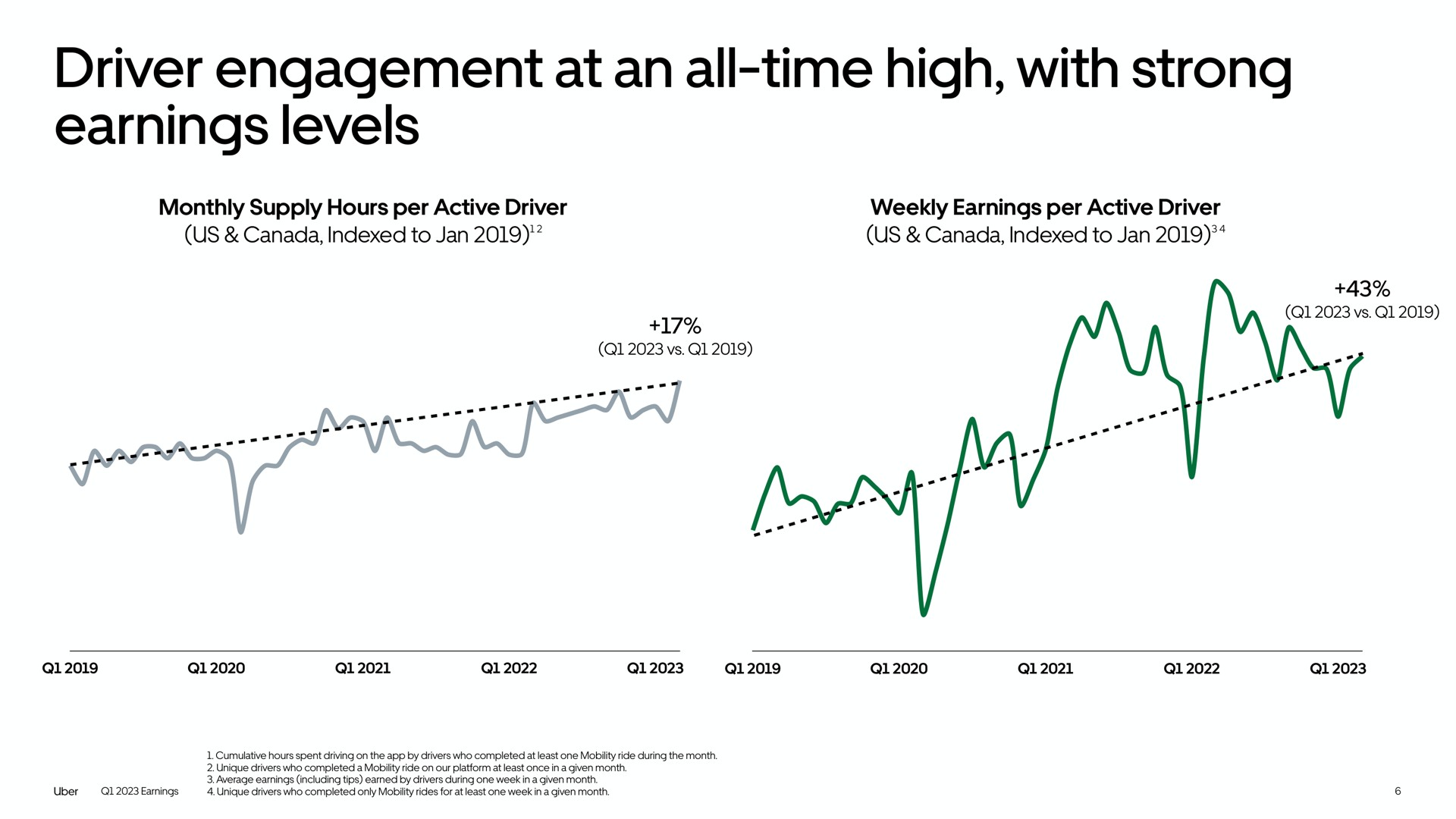 driver engagement at an all time high with strong earnings levels | Uber