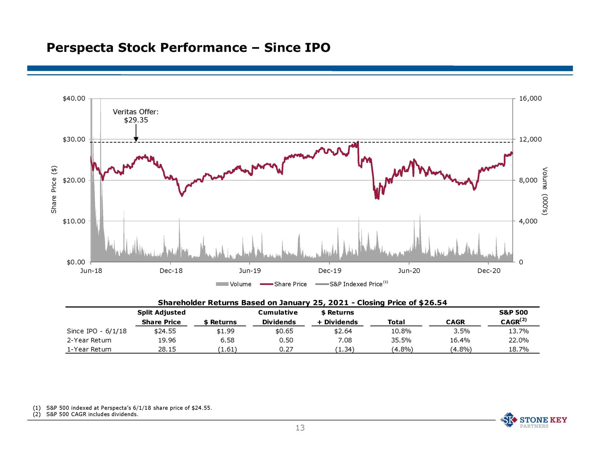 stock performance since i | Stone Key Partners
