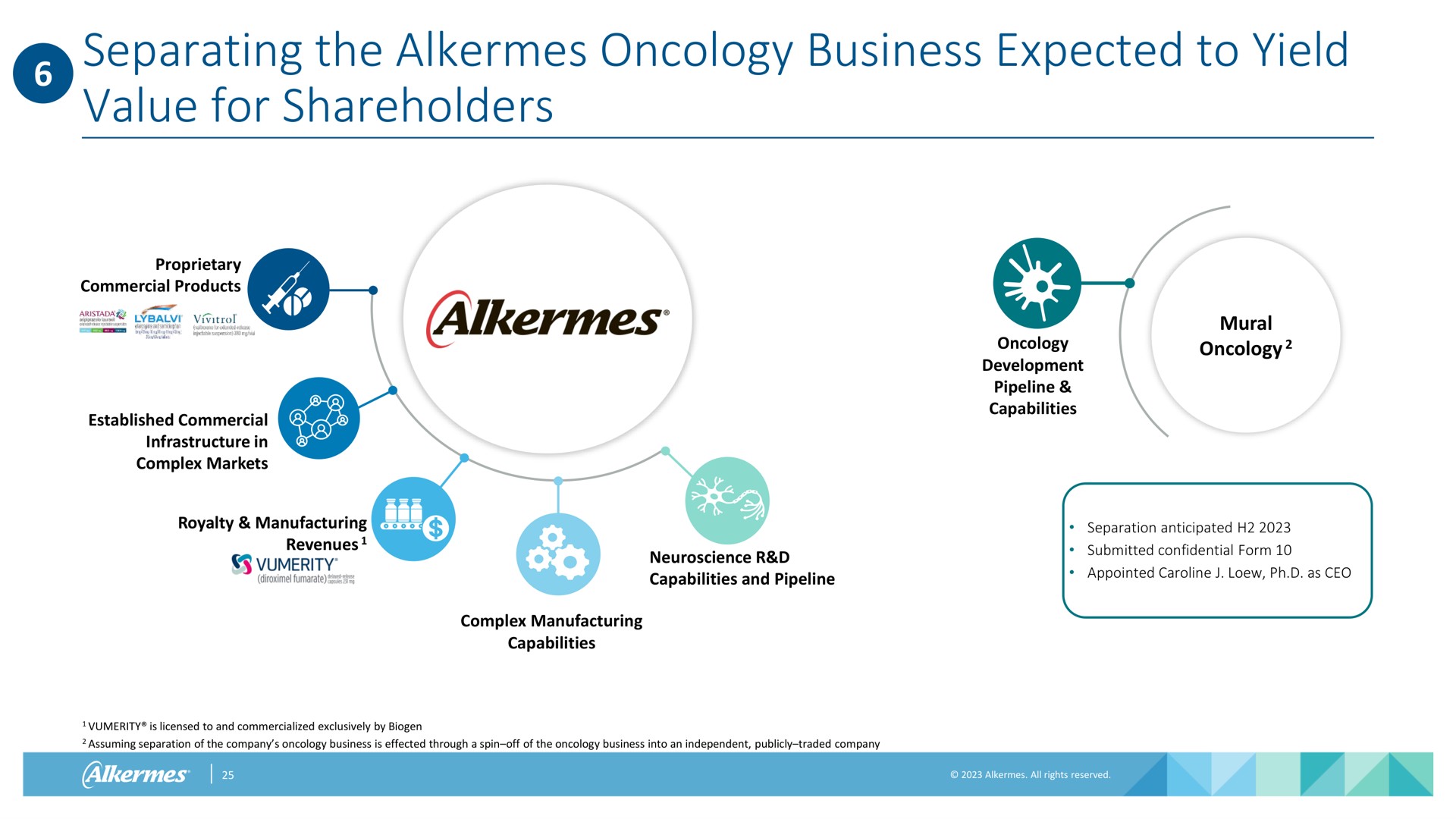 separating the alkermes oncology business expected to yield value for shareholders | Alkermes