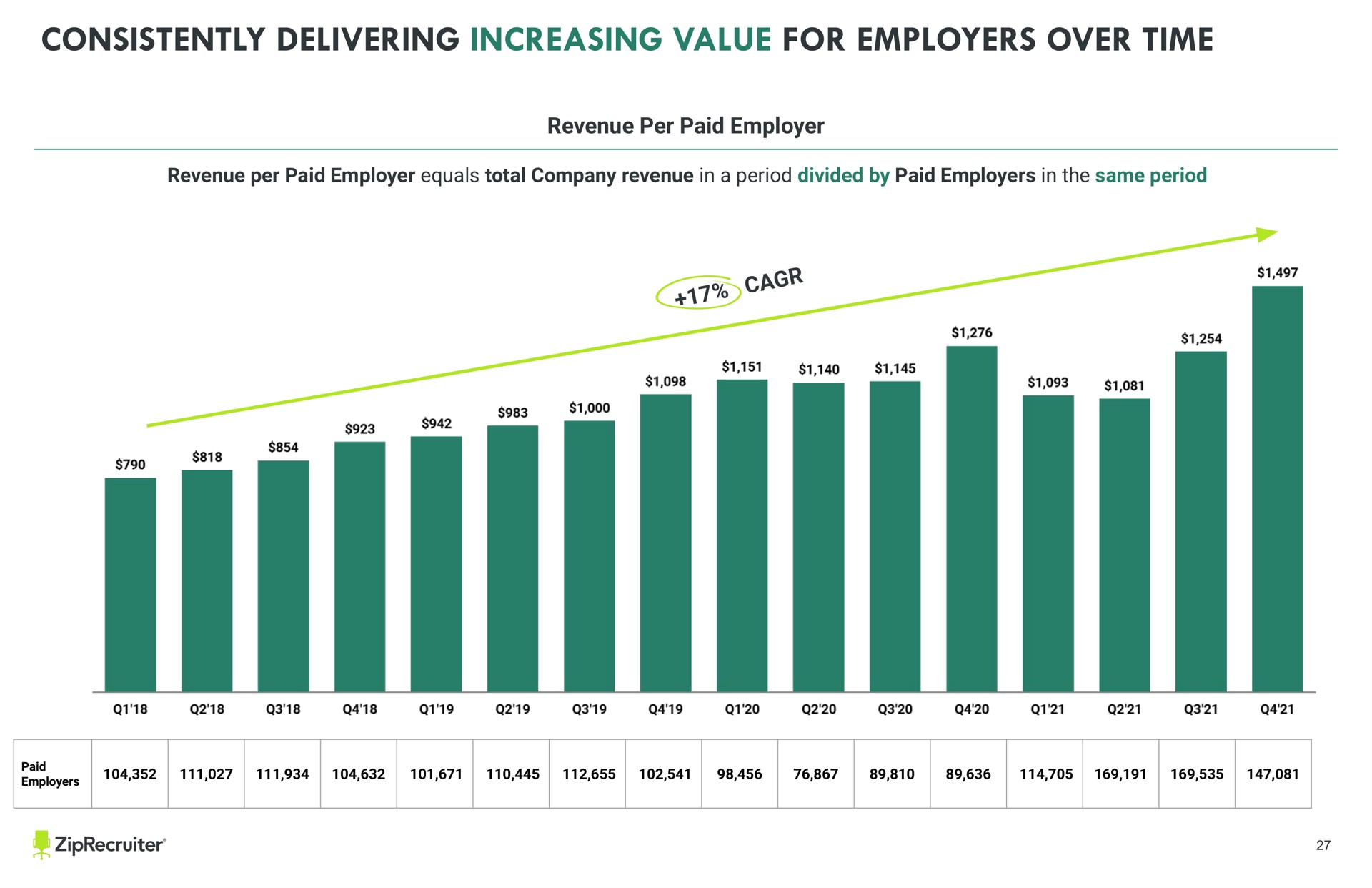 text a a a consistently delivering increasing value for employers over time revenue per paid employer equals total company revenue in a period divided by paid employers in the same period revenue per paid employer a keep all text and images other than full slide backgrounds from the sides of the slide to avoid being cut off when printed | ZipRecruiter