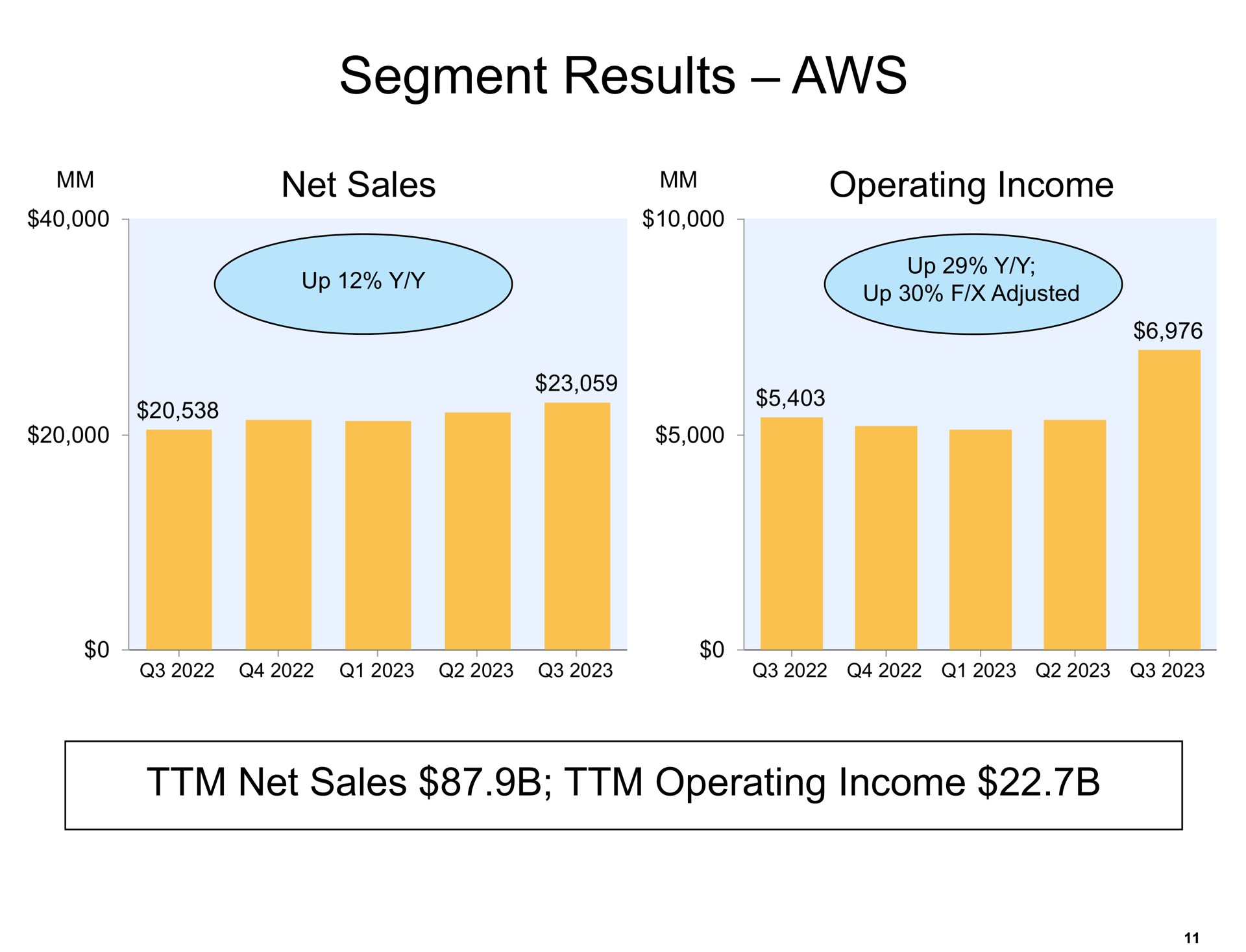 segment results net sales operating income | Amazon