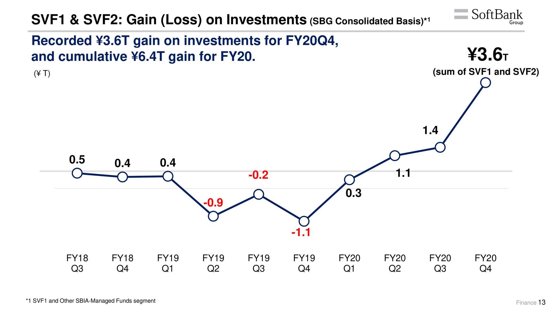 gain loss on investments consolidated basis recorded gain on investments for and cumulative gain for | SoftBank