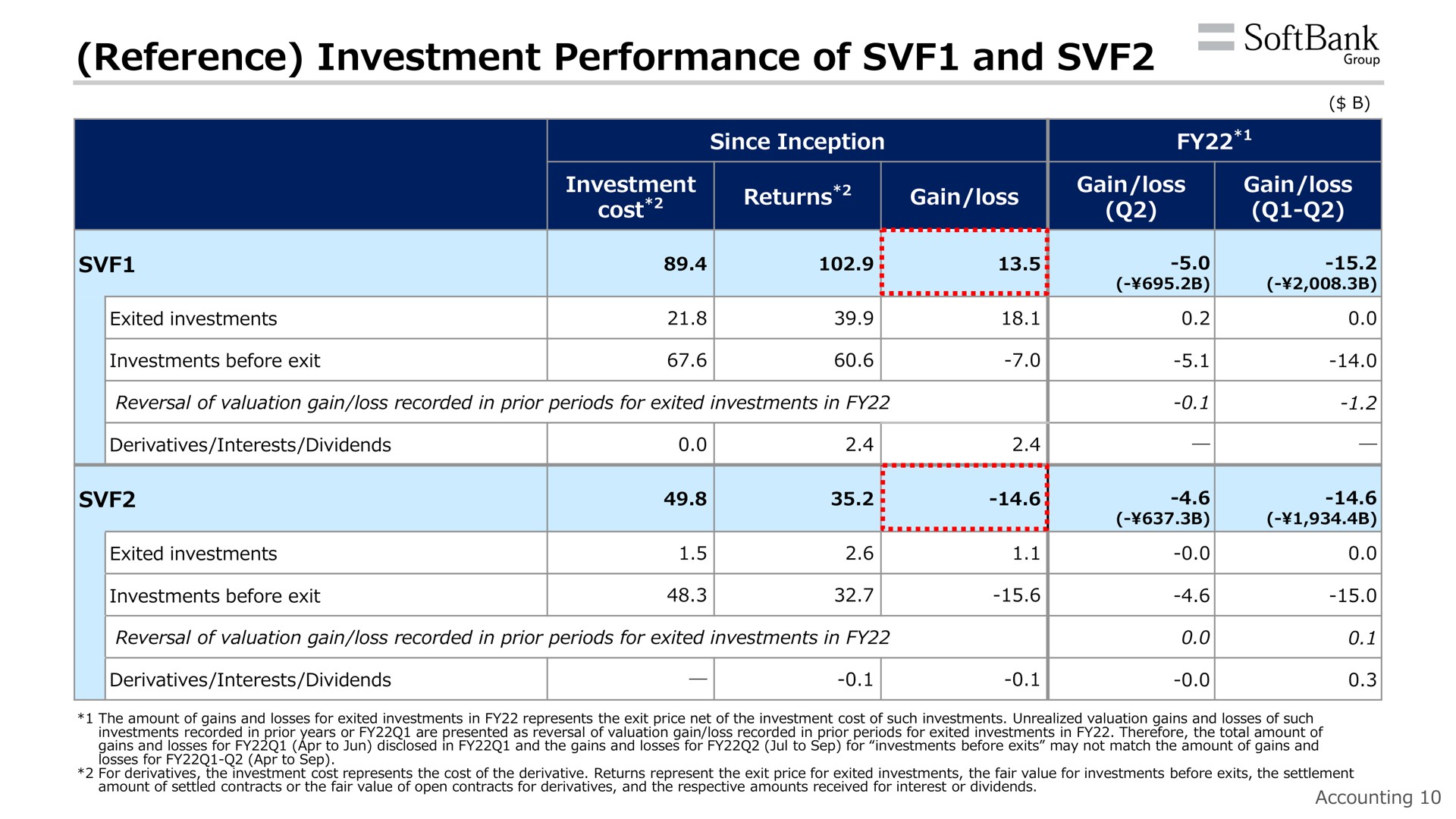 reference investment performance of and roup | SoftBank