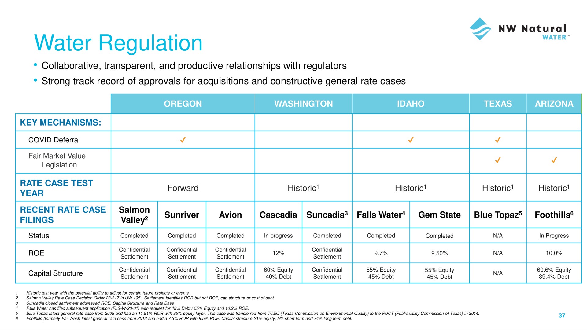 water regulation | NW Natural Holdings