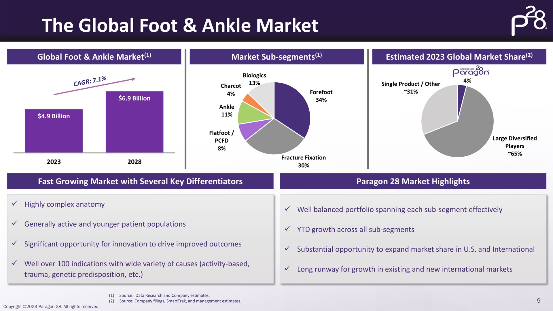 the global foot ankle market | Paragon28