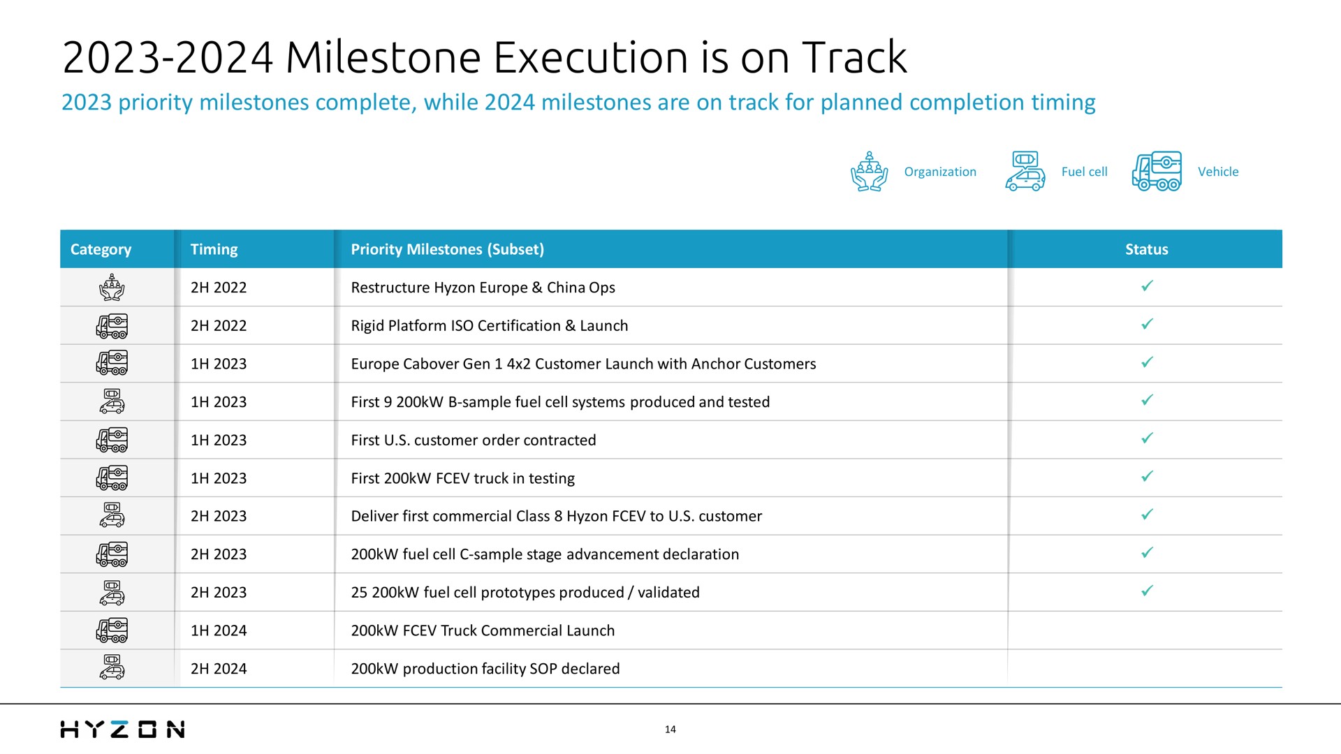 milestone execution is on track | Hyzon