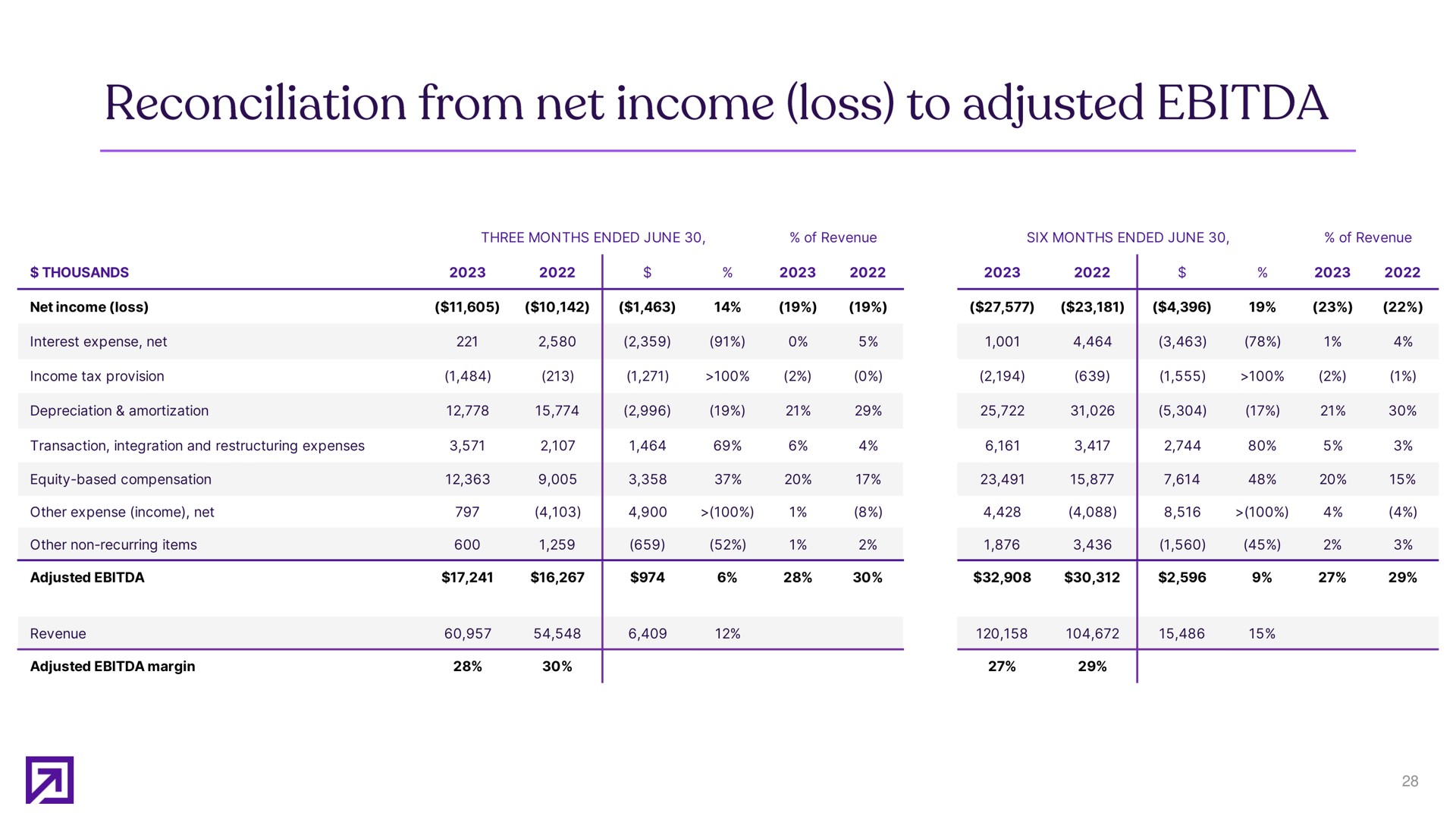 reconciliation from net income loss to adjusted | Definitive Healthcare