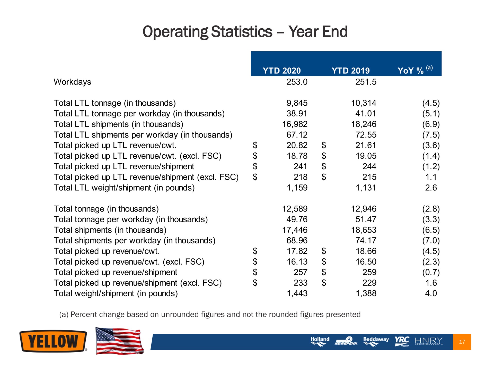 operating statistics year end | Yellow Corporation