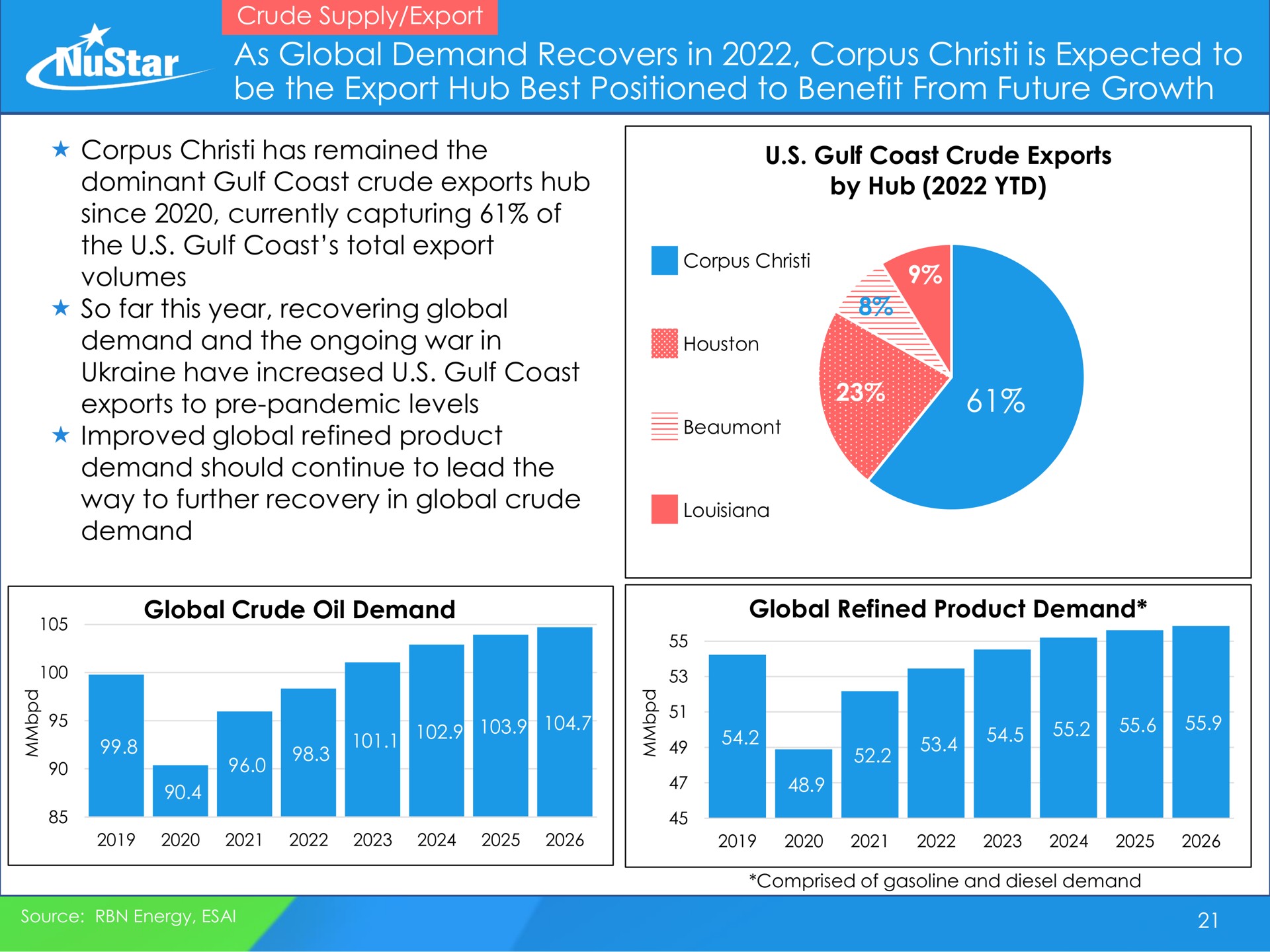 as global demand recovers in corpus is expected to be the export hub best positioned to benefit from future growth | NuStar Energy