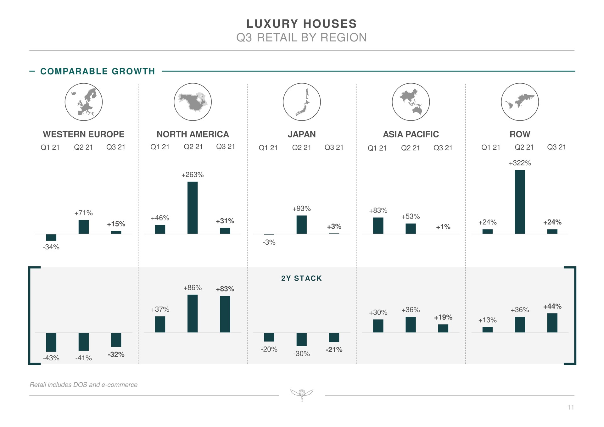 luxury houses retail by region a a | Kering