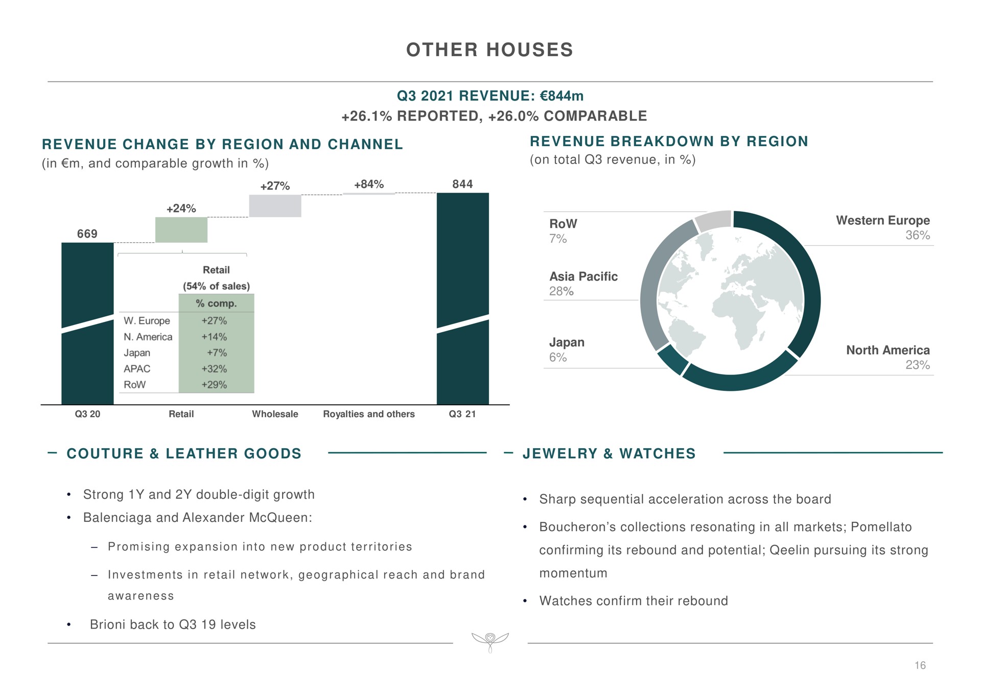 other houses revenue change by region and channel revenue breakdown by region pacific | Kering