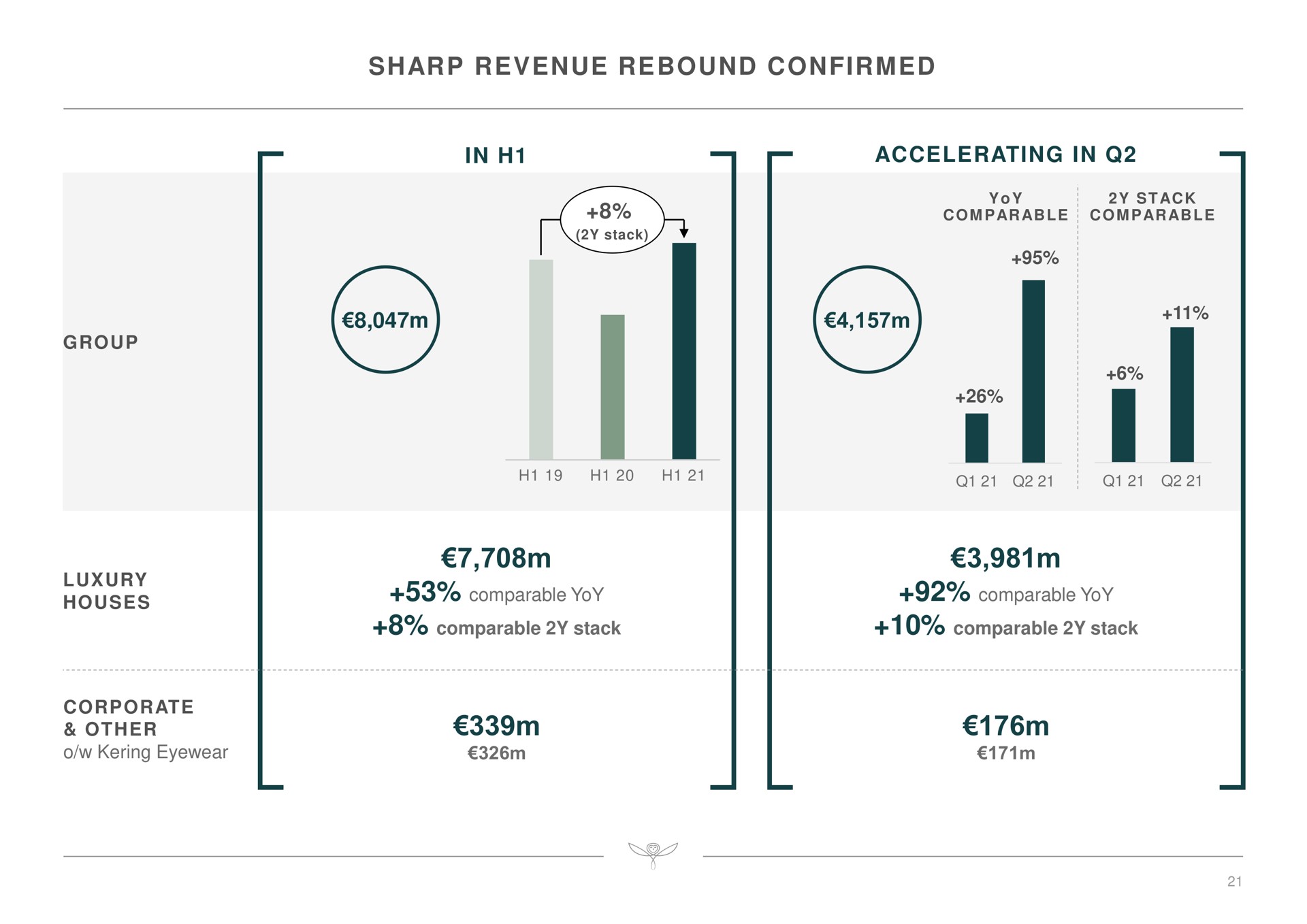 sharp revenue rebound confirmed in accelerating in i | Kering