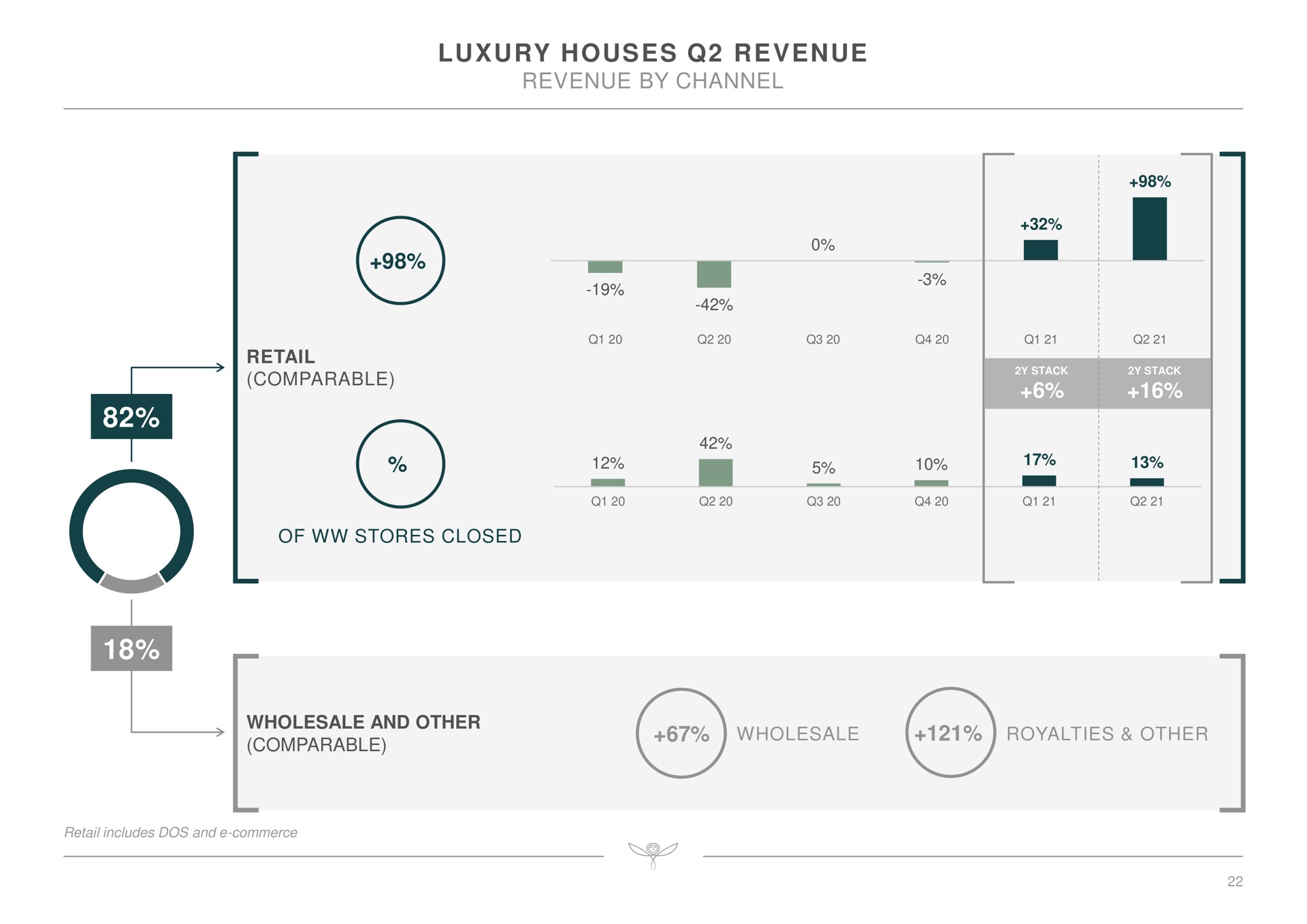 luxury houses revenue revenue by channel comparable of stores closed pate comparable | Kering
