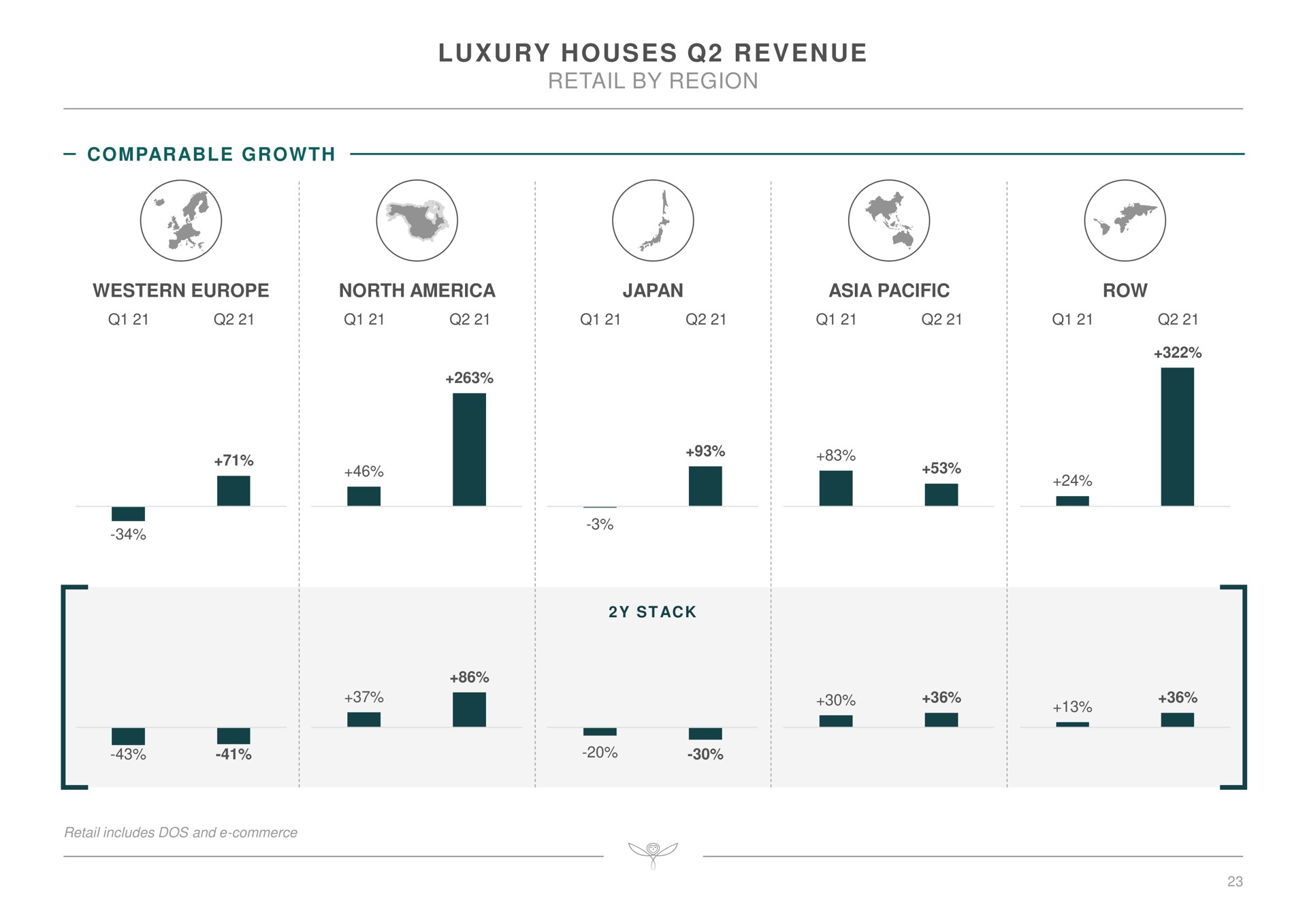 luxury houses revenue retail by region i japan pacific | Kering
