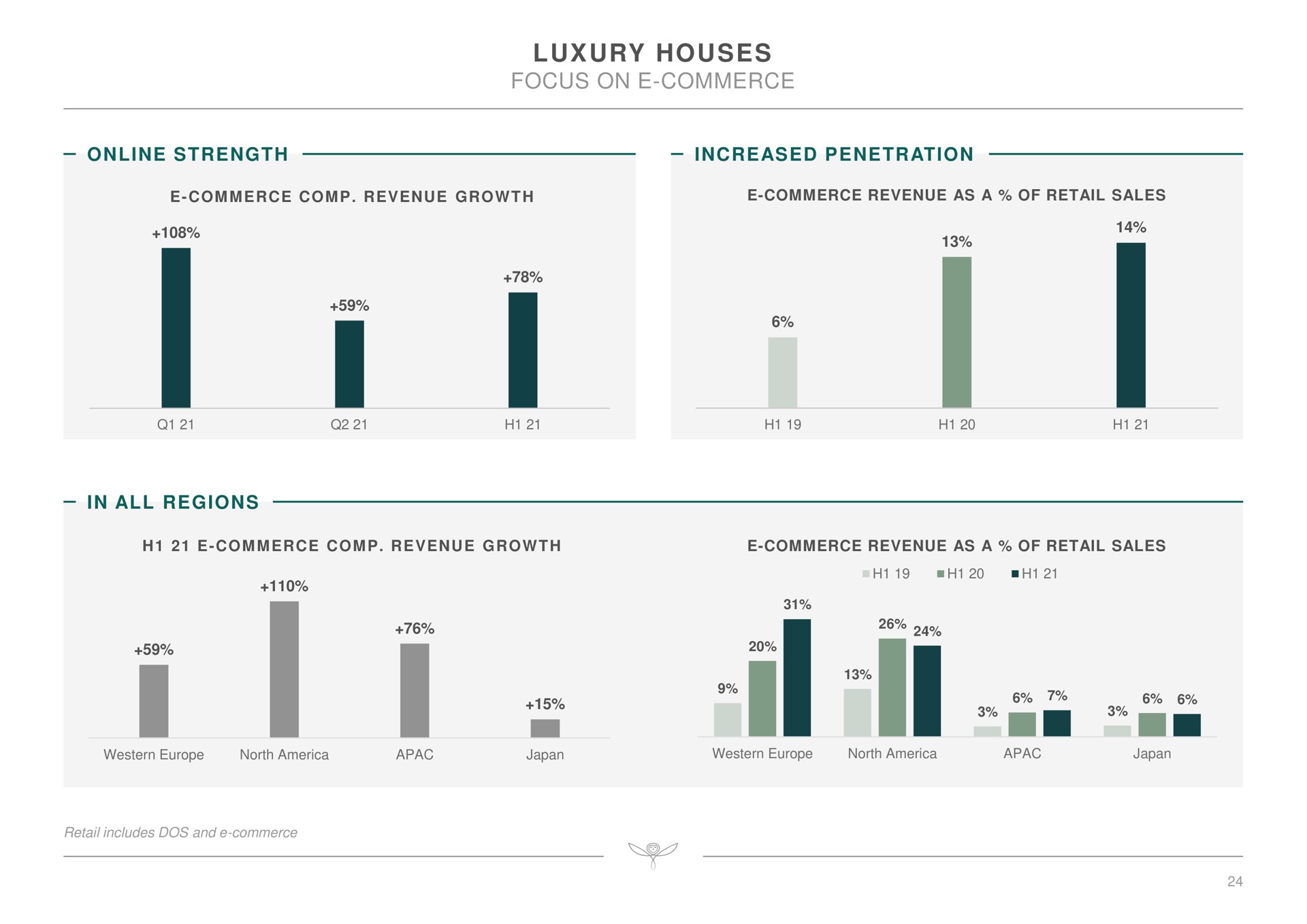 luxury houses focus on commerce | Kering