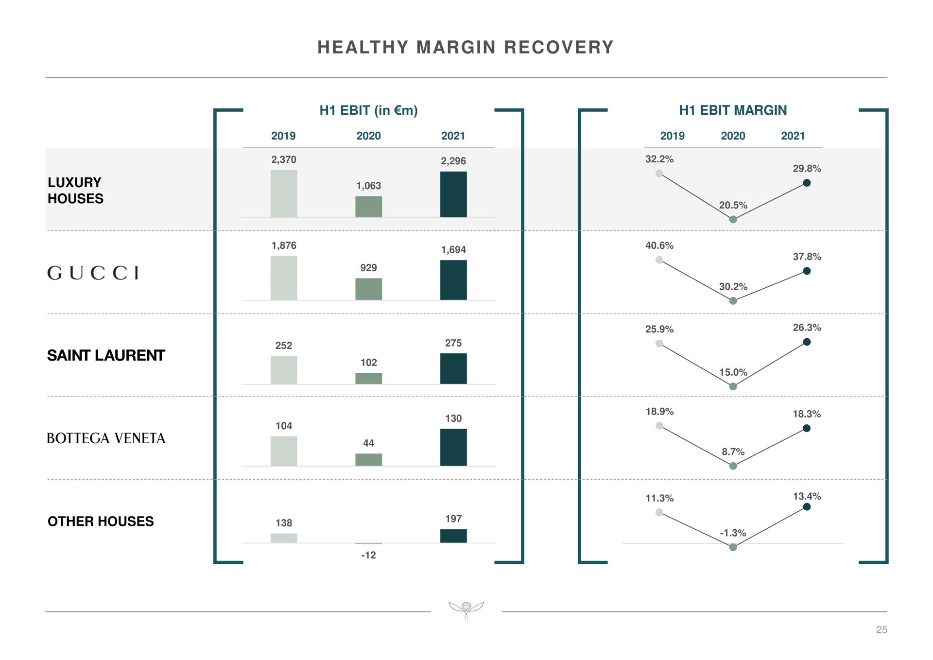healthy margin recovery | Kering