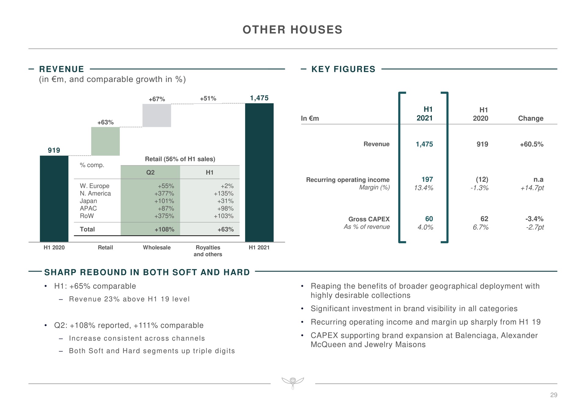 other houses revenue above level highly desirable collections | Kering