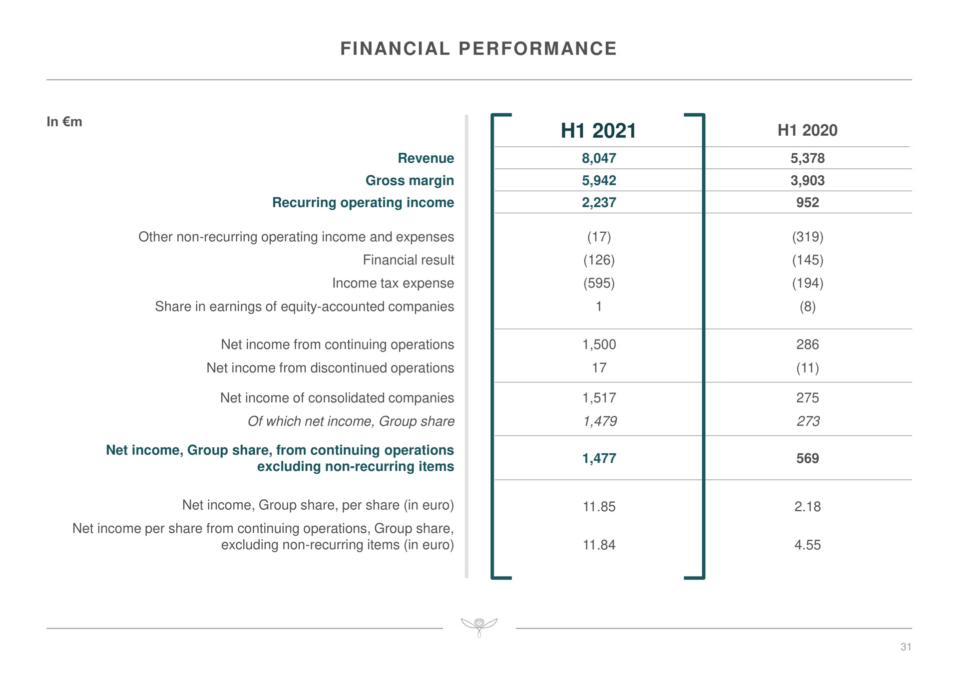 financial performance | Kering