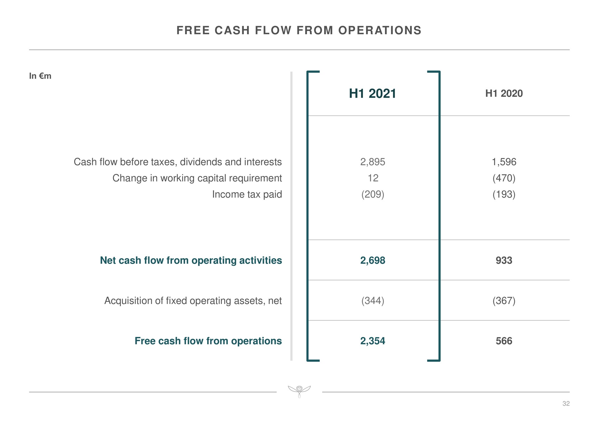 free cash flow from operations cash flow before taxes dividends and interests change in working capital requirement income tax paid net cash flow from operating activities acquisition of fixed operating assets net free cash flow from operations | Kering