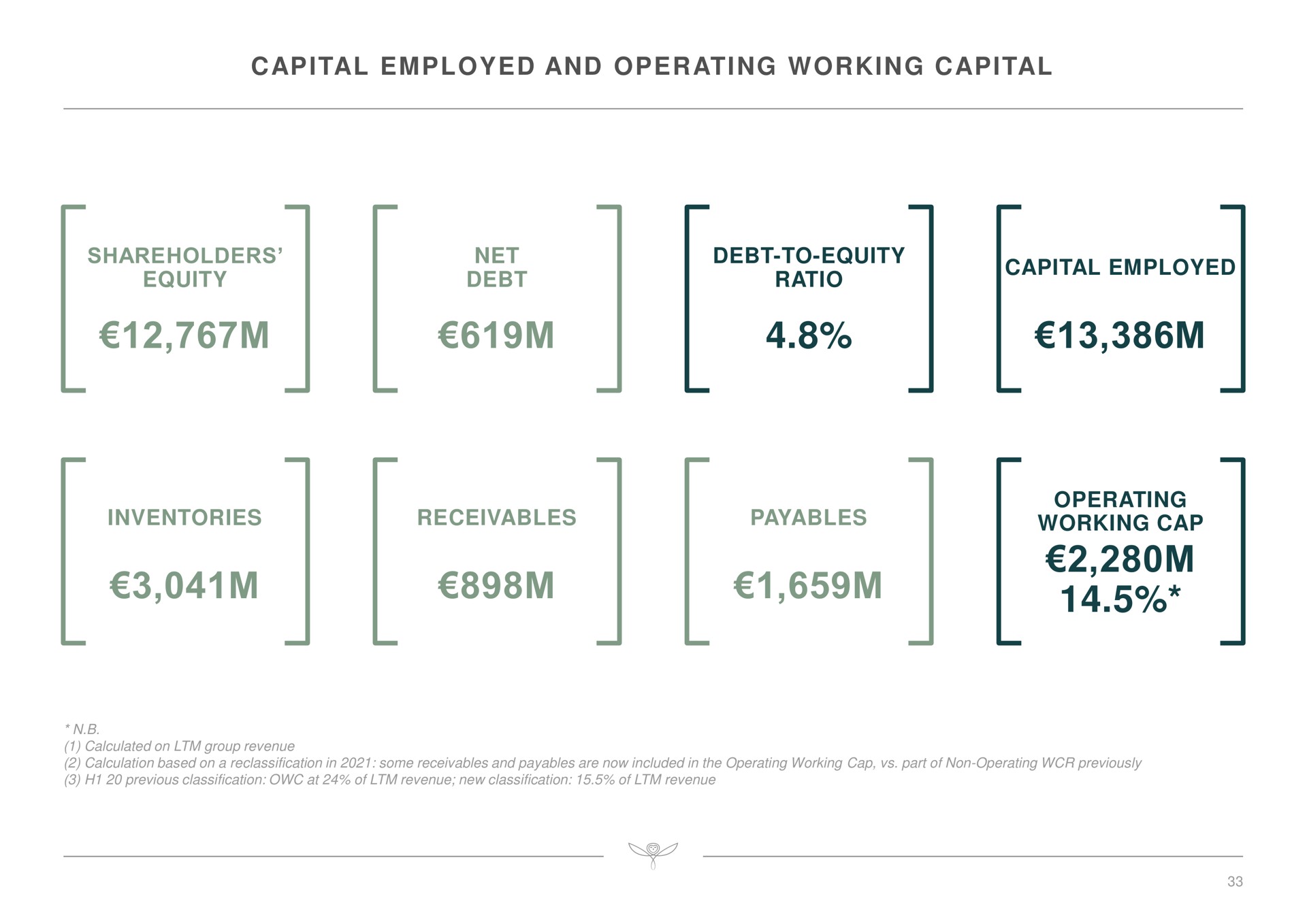 capital employed and operating working capital shareholders equity net debt debt to equity ratio capital employed inventories receivables payables operating working cap | Kering