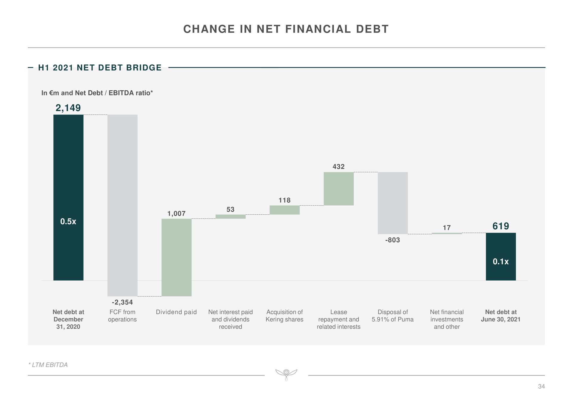 change in net financial debt | Kering