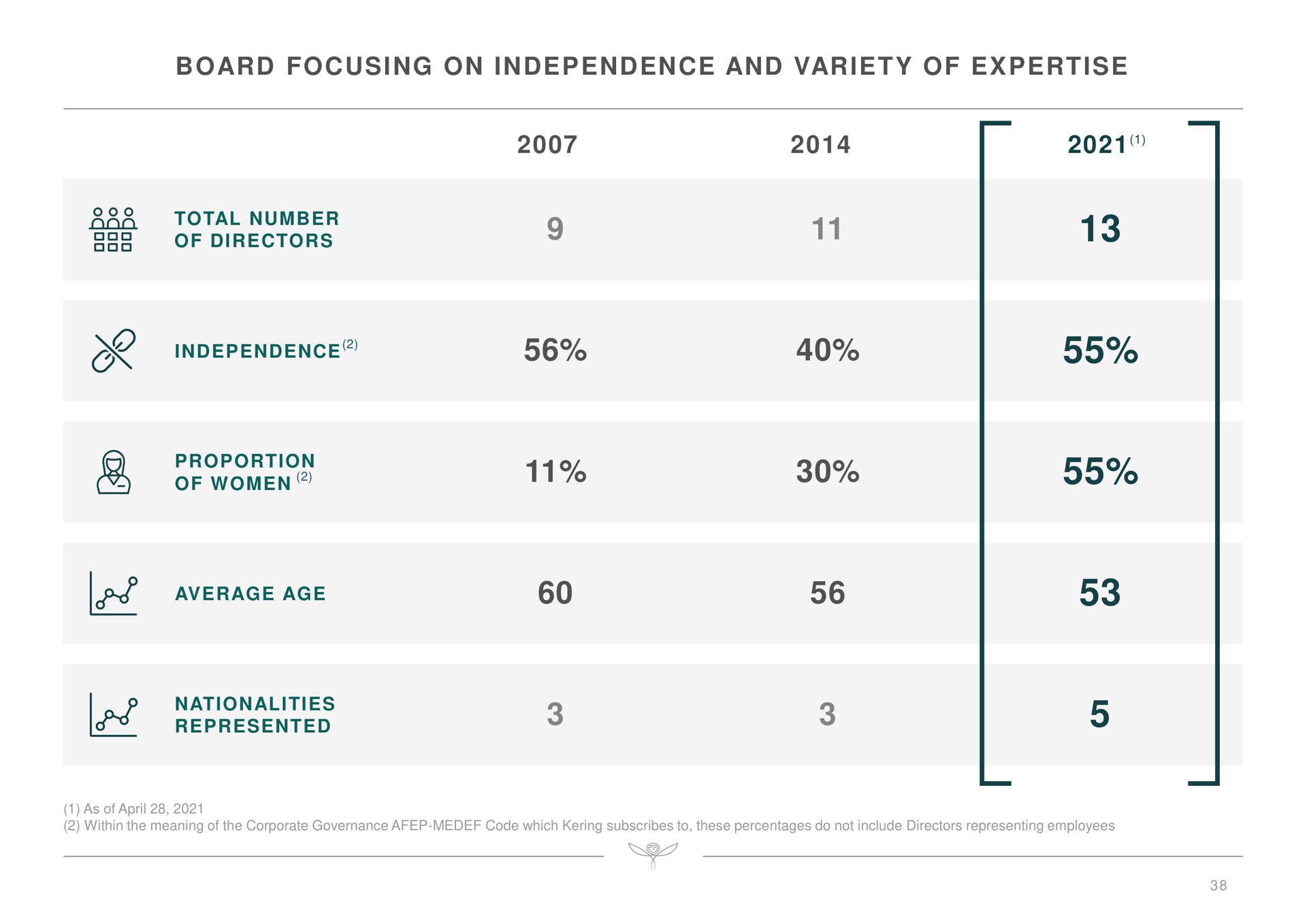 board focusing on independence and variety of proportion lee | Kering
