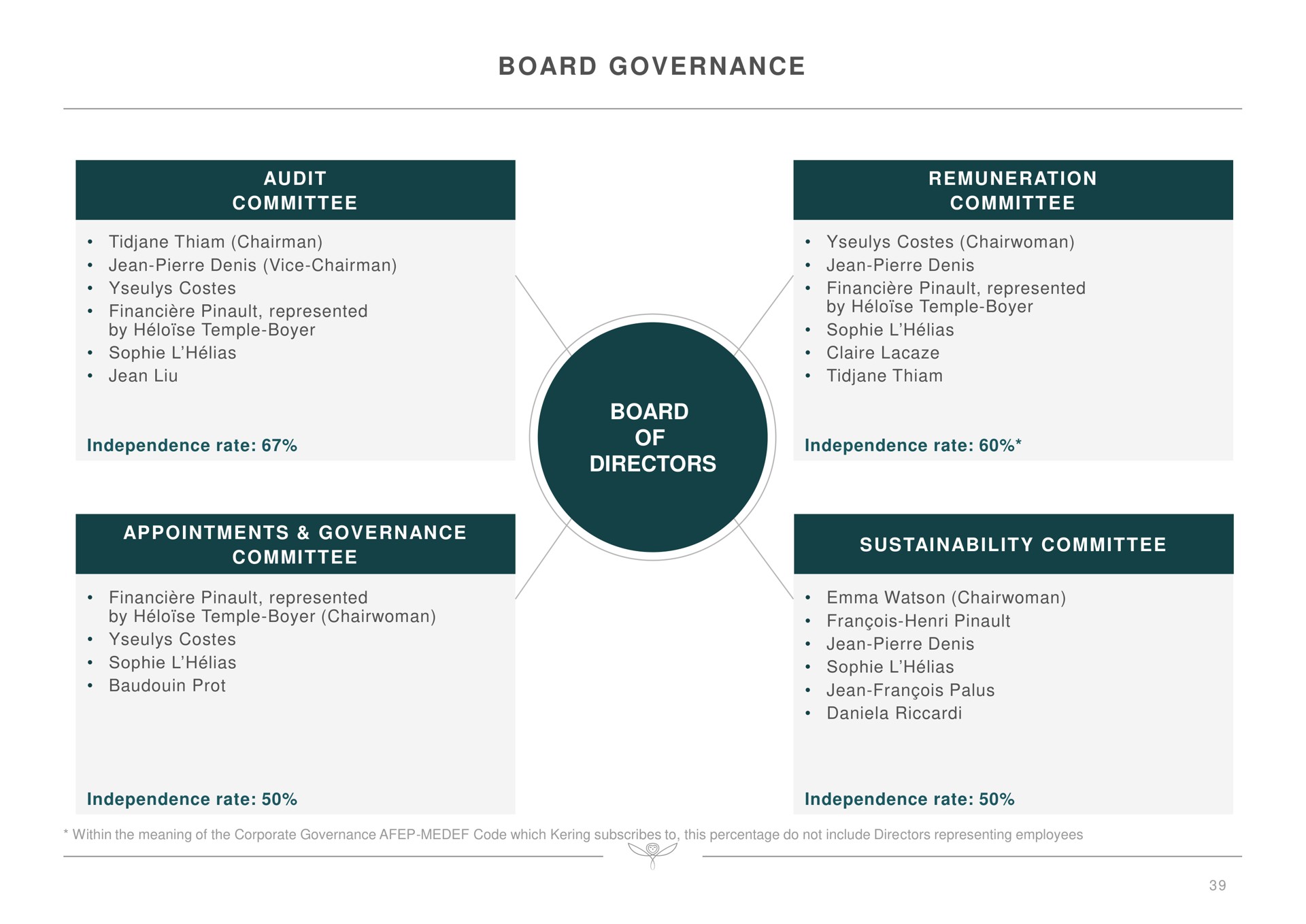 board governance board of directors | Kering