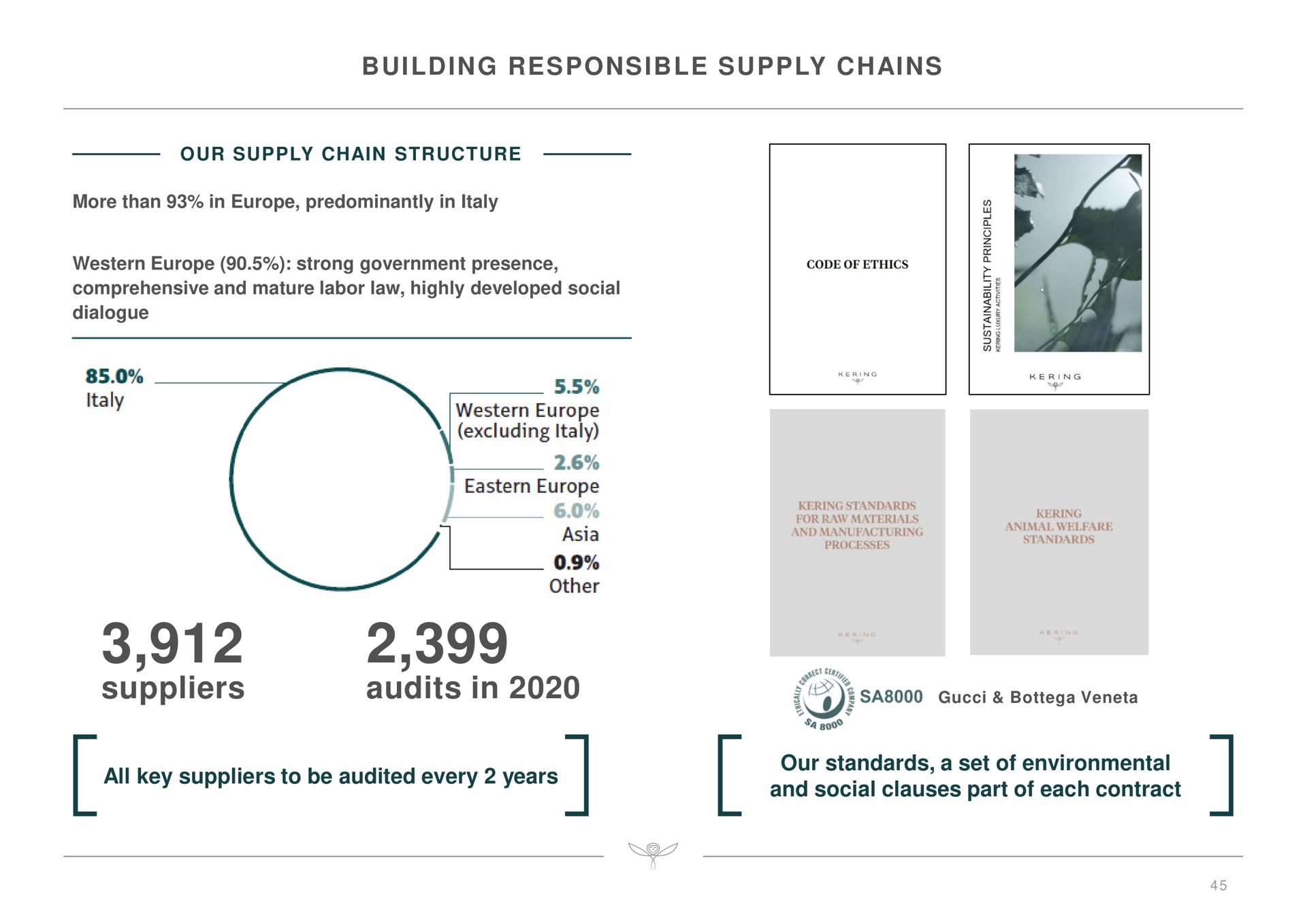 building responsible supply chains suppliers audits in all key suppliers to be audited every years our standards a set of environmental and social clauses part of each contract | Kering