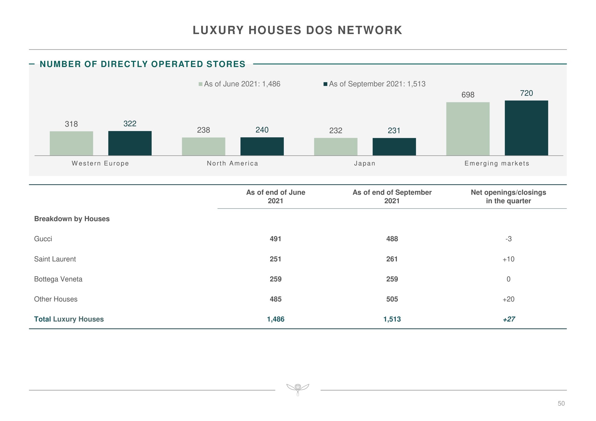 luxury houses dos network | Kering