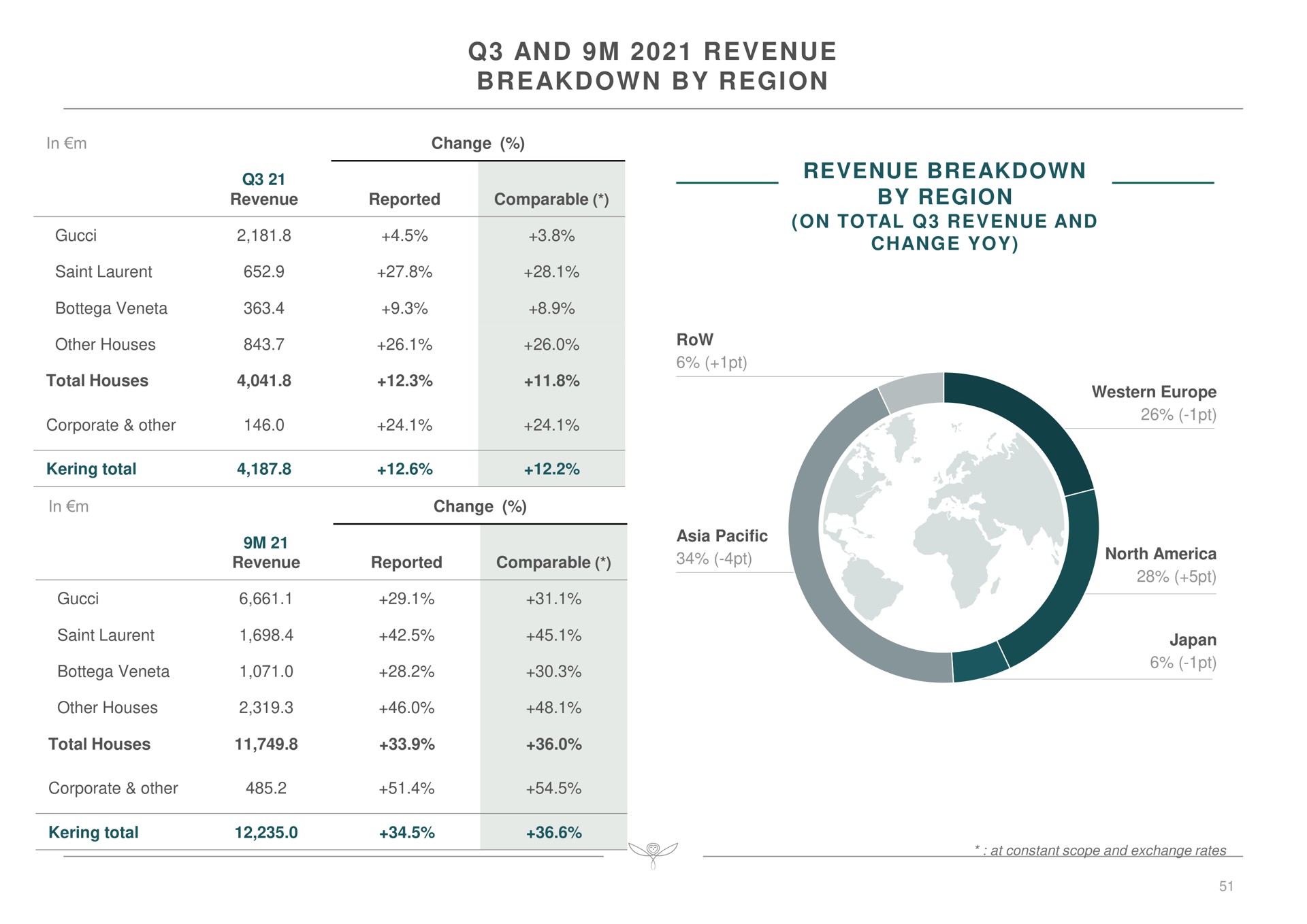 and revenue breakdown by region revenue breakdown by region | Kering