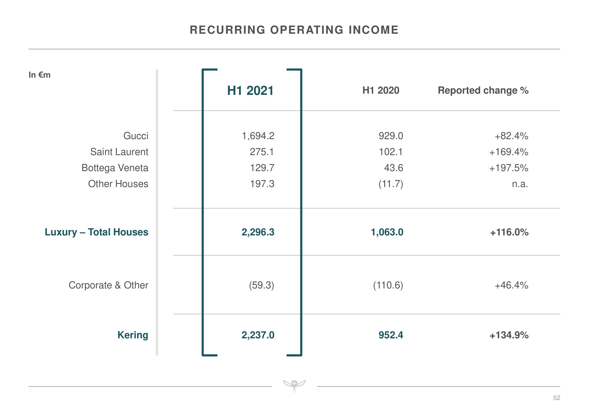 recurring operating income reported change saint other houses a luxury total houses corporate other | Kering