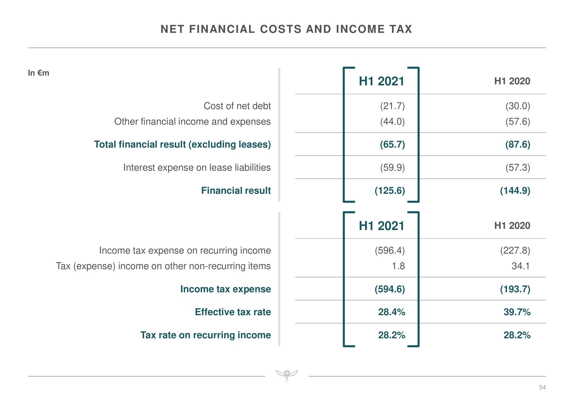 net financial costs and income tax cost of net debt other financial income and expenses total financial result excluding leases interest expense on lease liabilities financial result income tax expense on recurring income tax expense income on other non recurring items income tax expense effective tax rate tax rate on recurring income | Kering