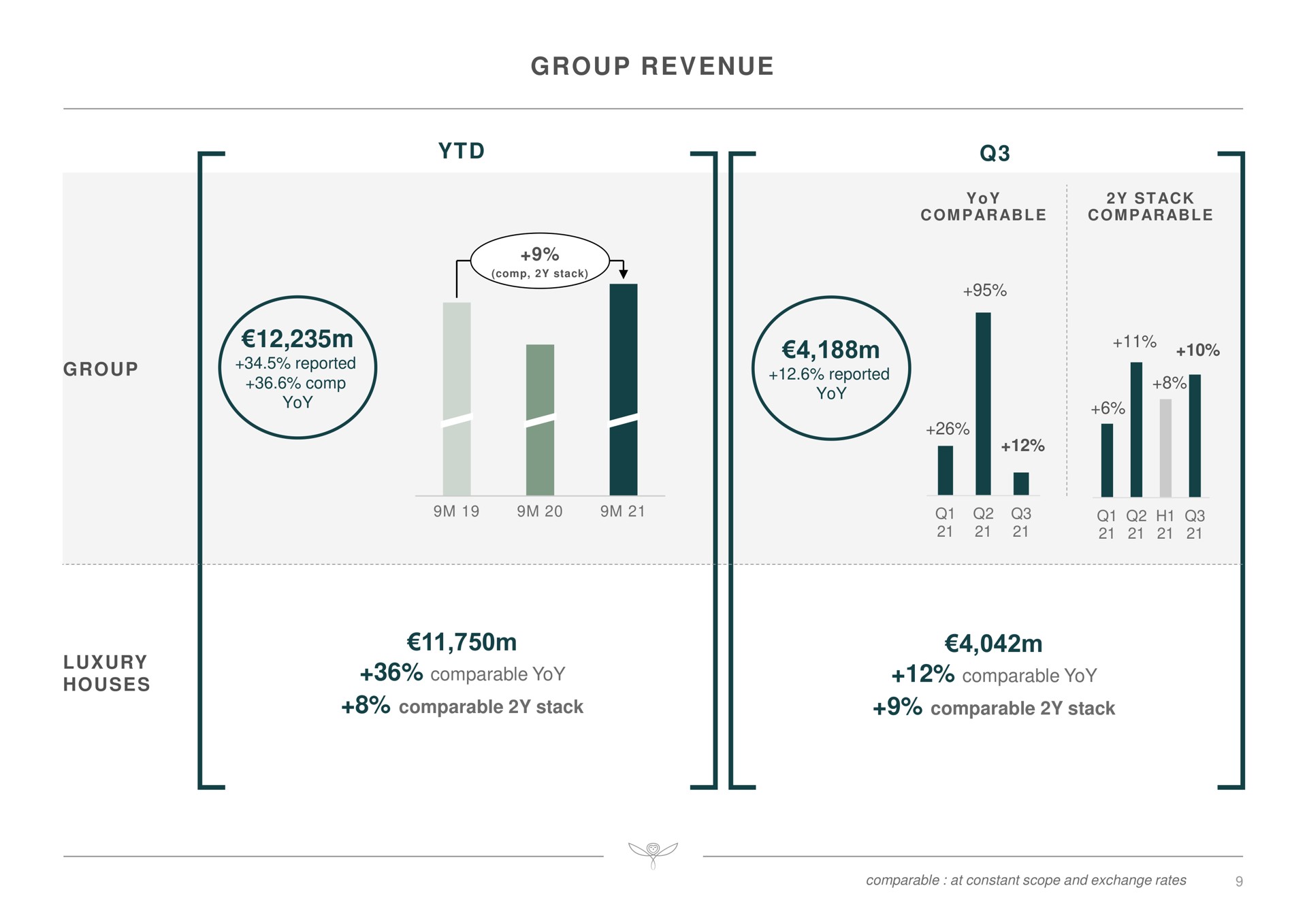 group revenue yoy comparable stack comparable comparable yoy comparable stack comparable yoy comparable stack | Kering