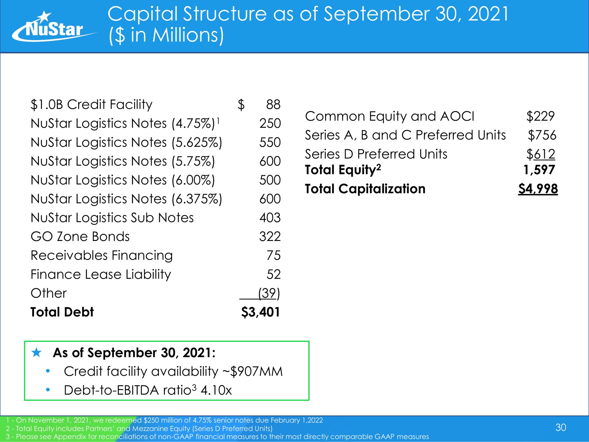 capital structure as of in millions credit facility logistics notes logistics notes mills capitalization | NuStar Energy
