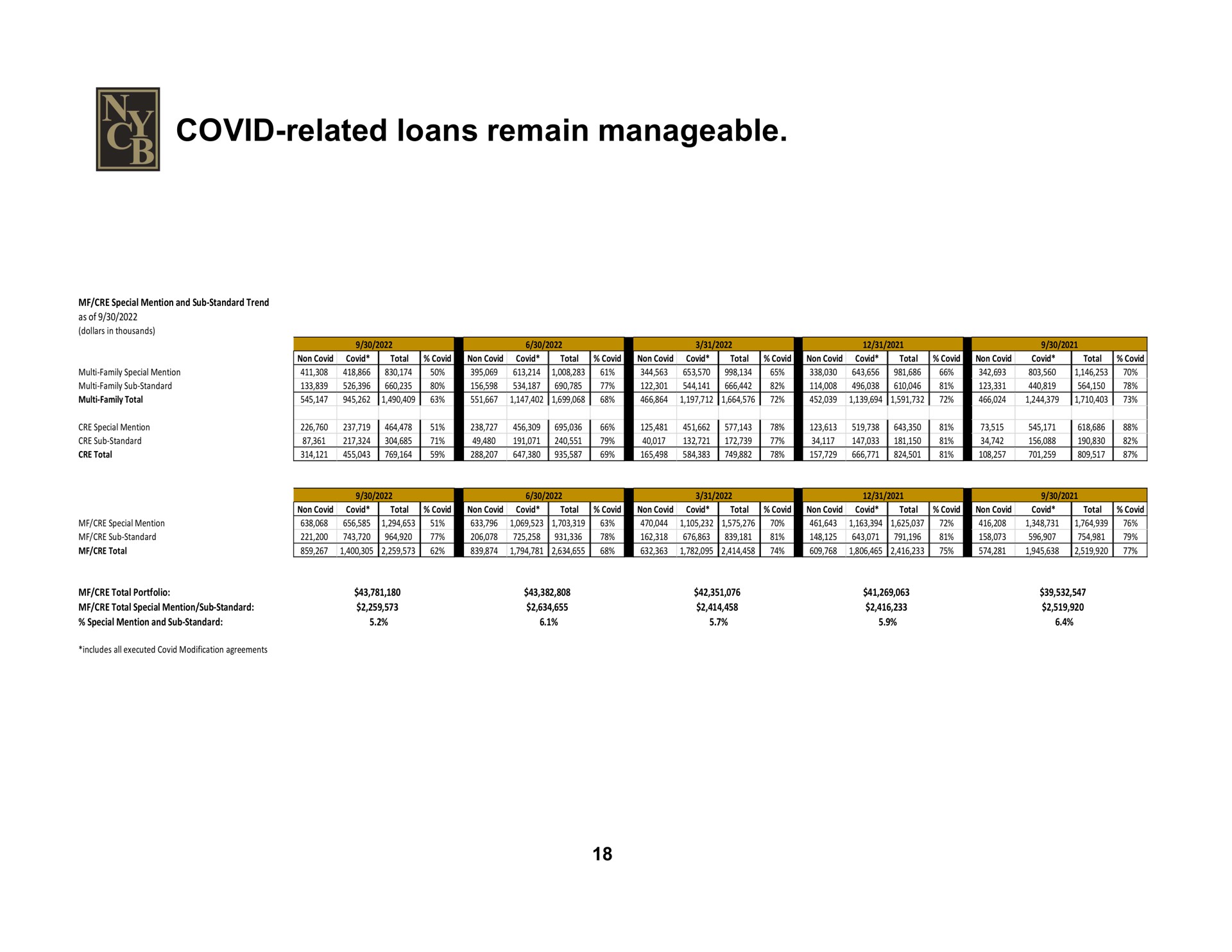 covid related loans remain manageable | New York Community Bancorp