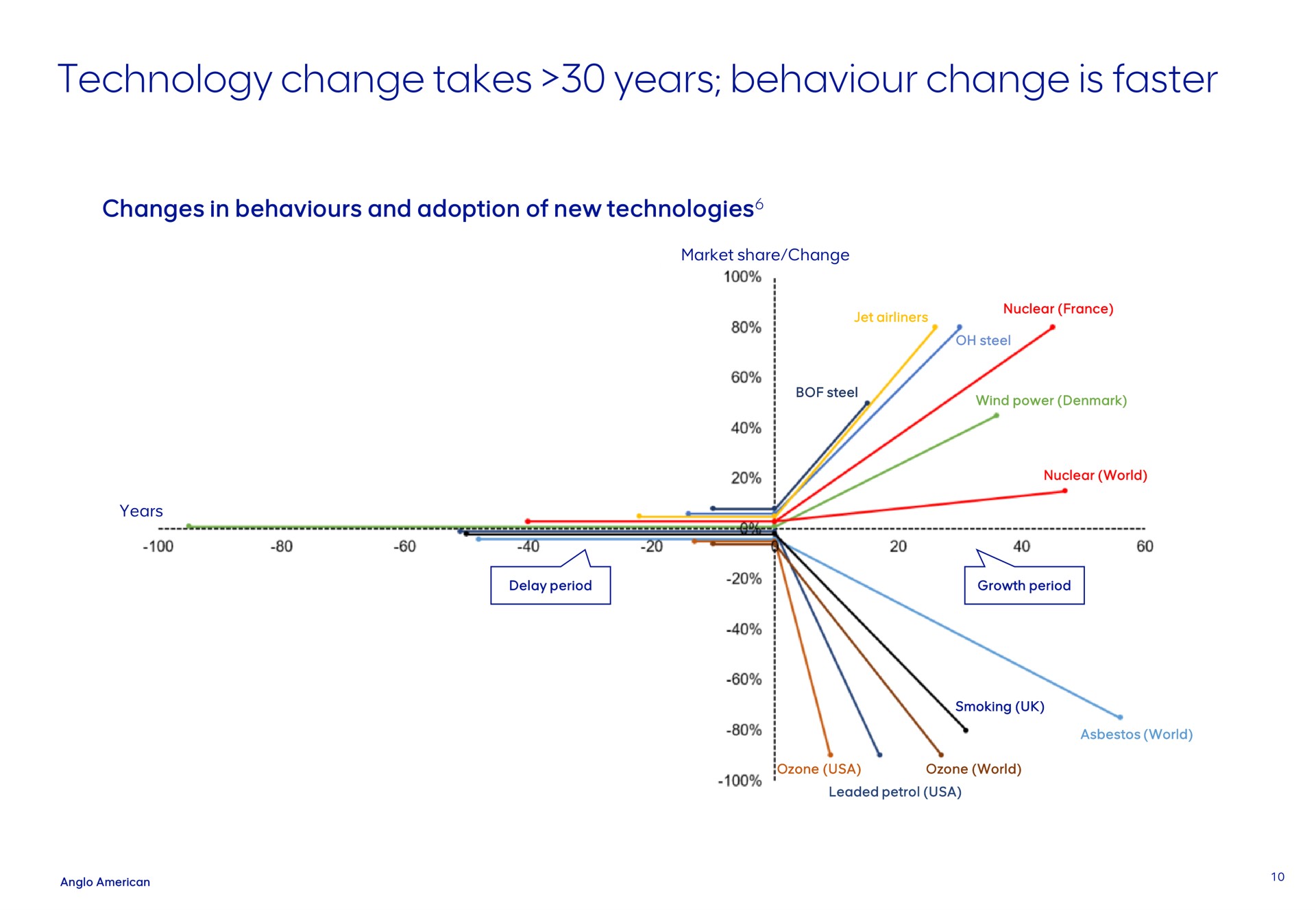 technology change takes years behaviour change is faster | AngloAmerican